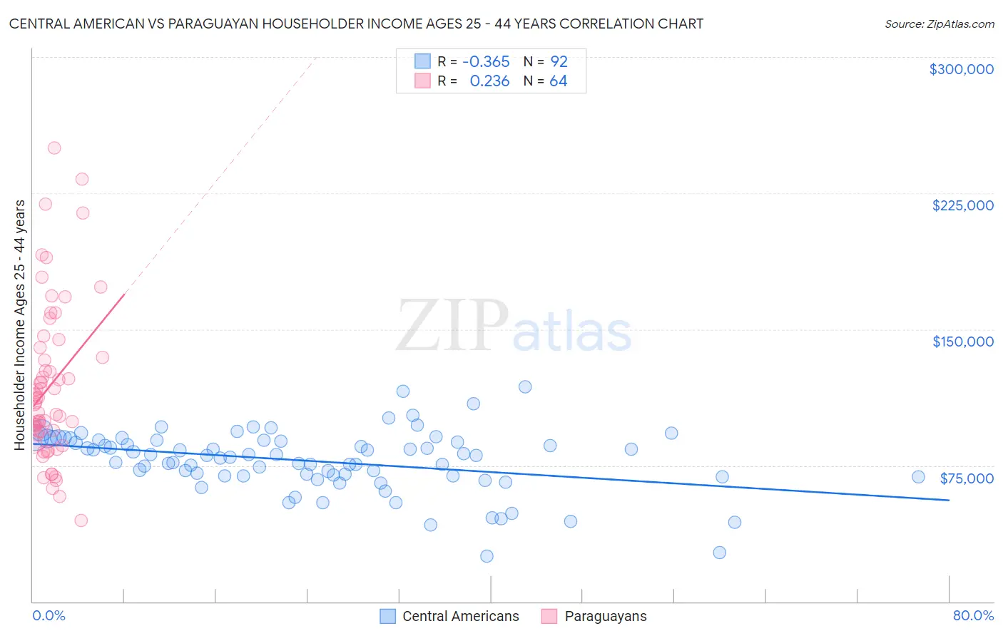 Central American vs Paraguayan Householder Income Ages 25 - 44 years
