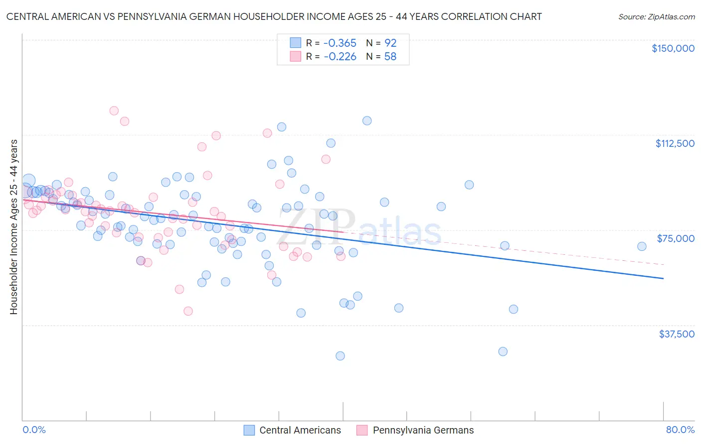 Central American vs Pennsylvania German Householder Income Ages 25 - 44 years