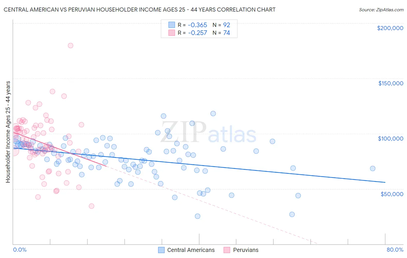 Central American vs Peruvian Householder Income Ages 25 - 44 years