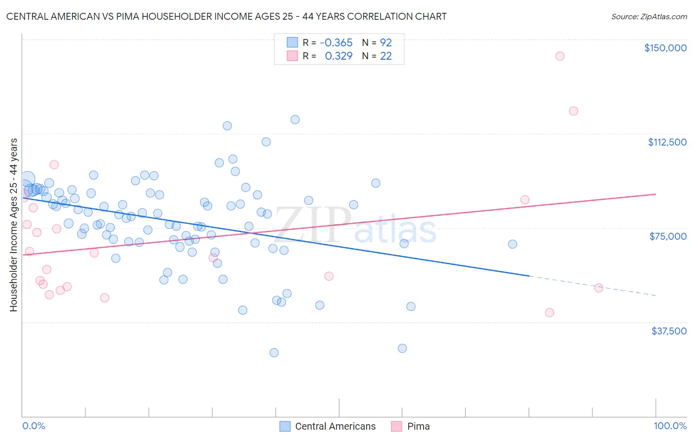 Central American vs Pima Householder Income Ages 25 - 44 years