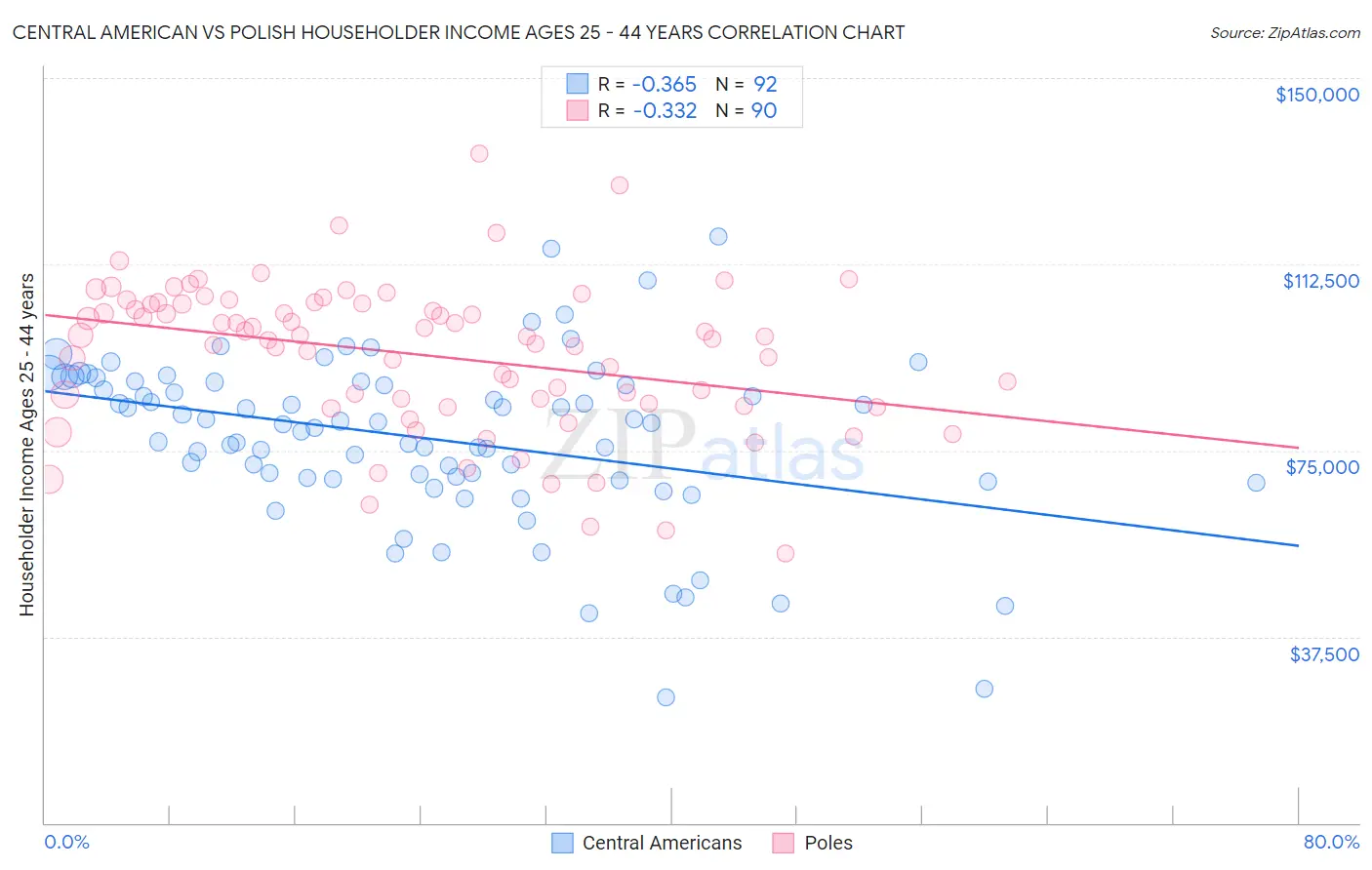 Central American vs Polish Householder Income Ages 25 - 44 years