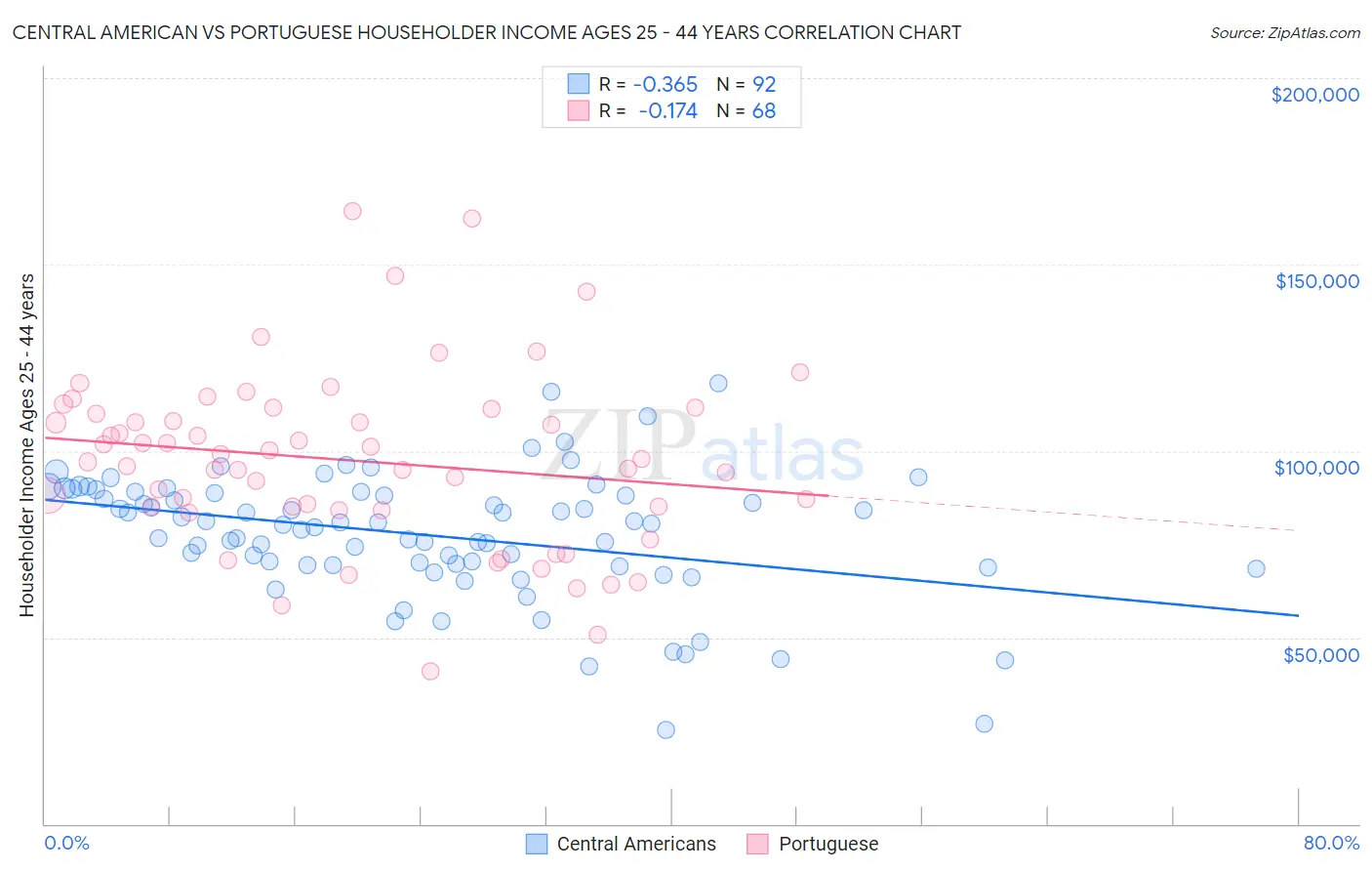 Central American vs Portuguese Householder Income Ages 25 - 44 years