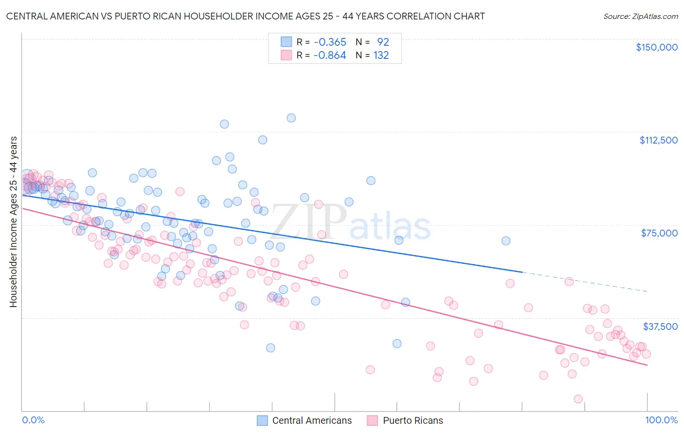 Central American vs Puerto Rican Householder Income Ages 25 - 44 years