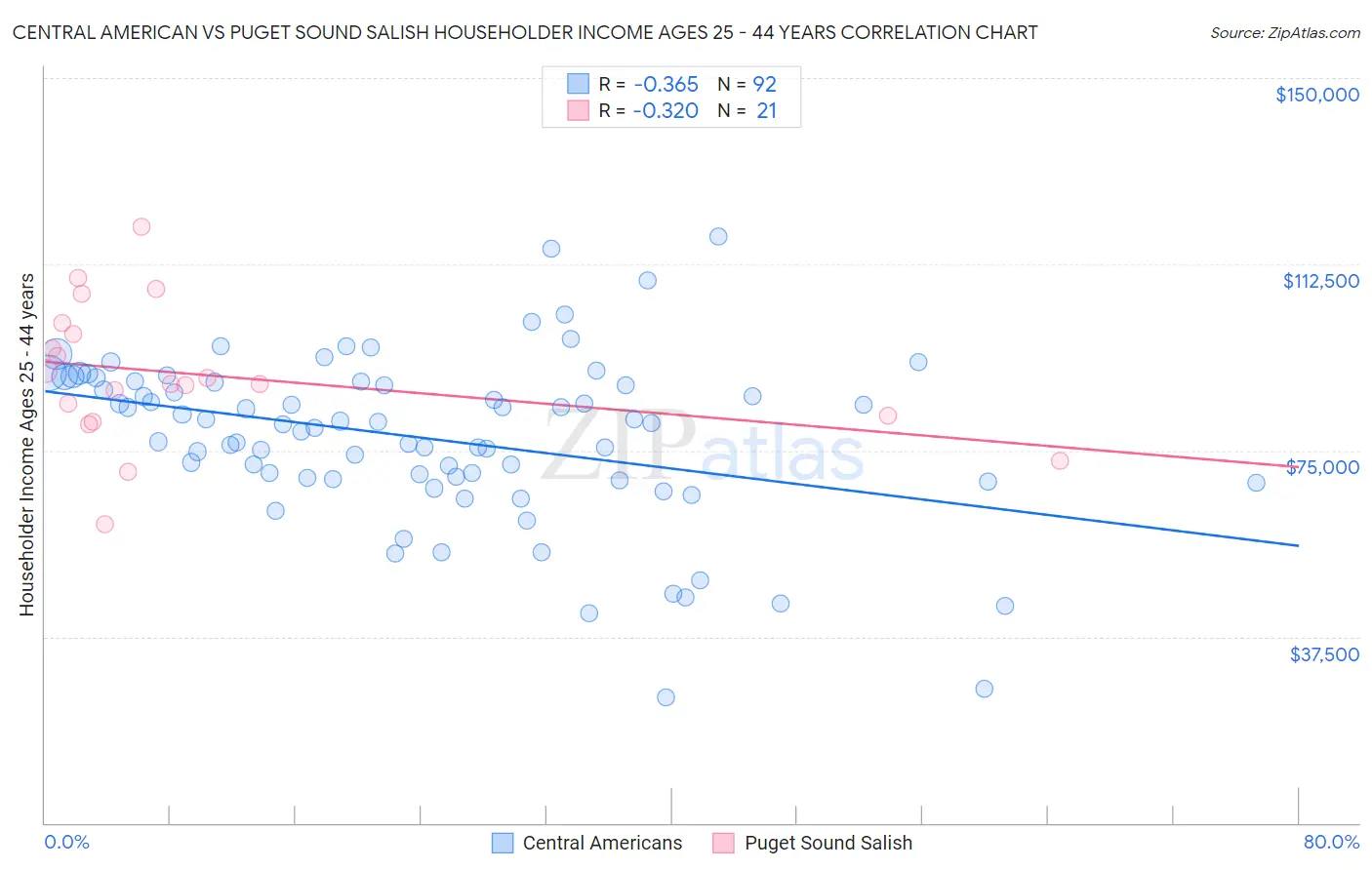 Central American vs Puget Sound Salish Householder Income Ages 25 - 44 years