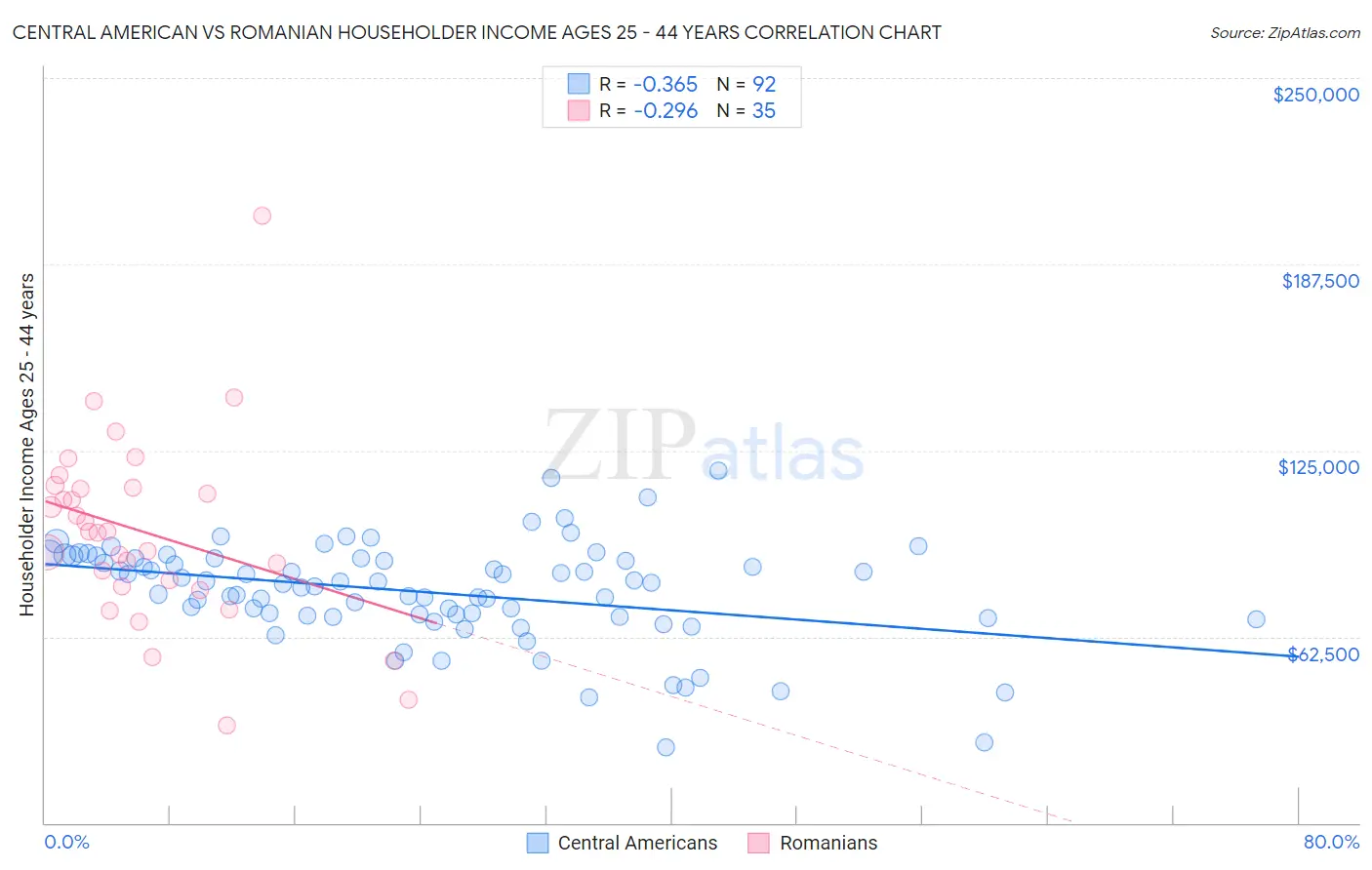 Central American vs Romanian Householder Income Ages 25 - 44 years