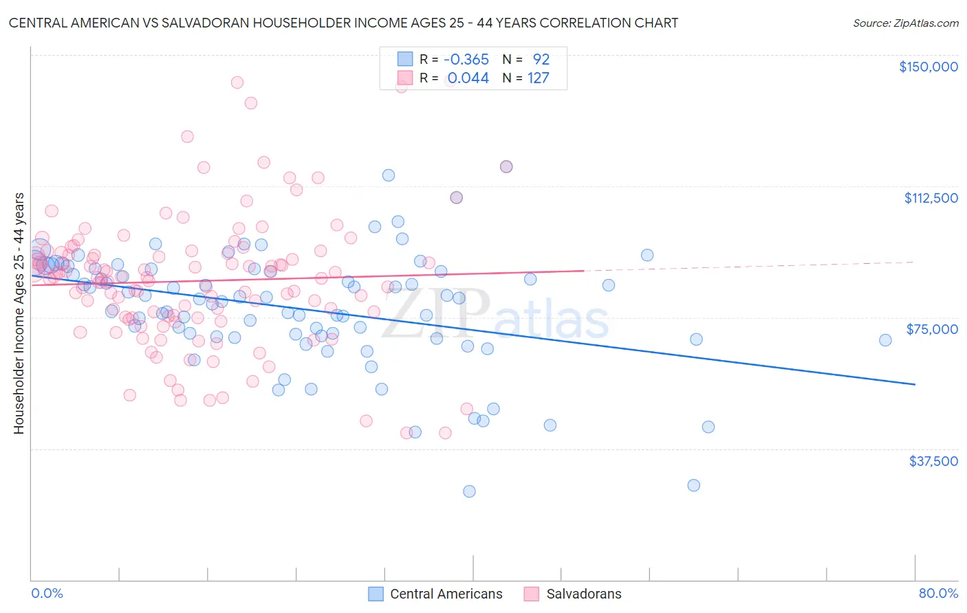 Central American vs Salvadoran Householder Income Ages 25 - 44 years