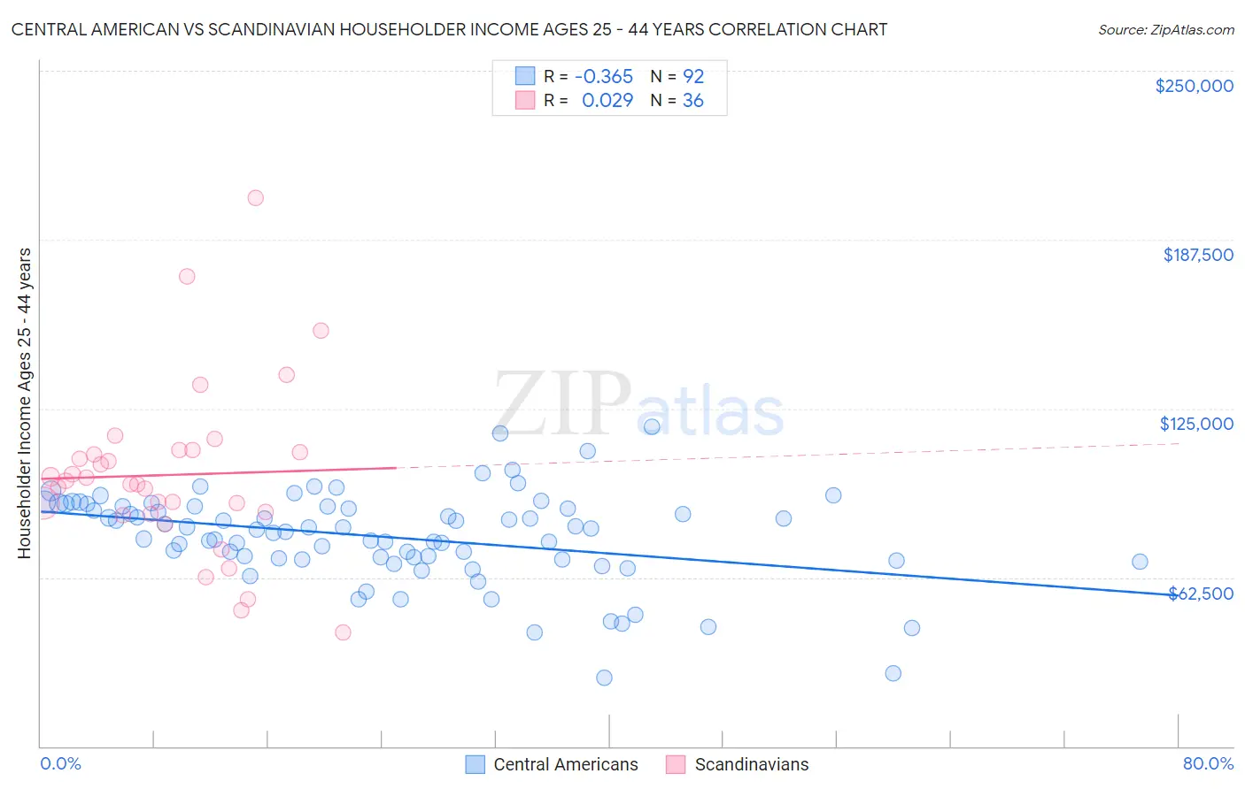 Central American vs Scandinavian Householder Income Ages 25 - 44 years