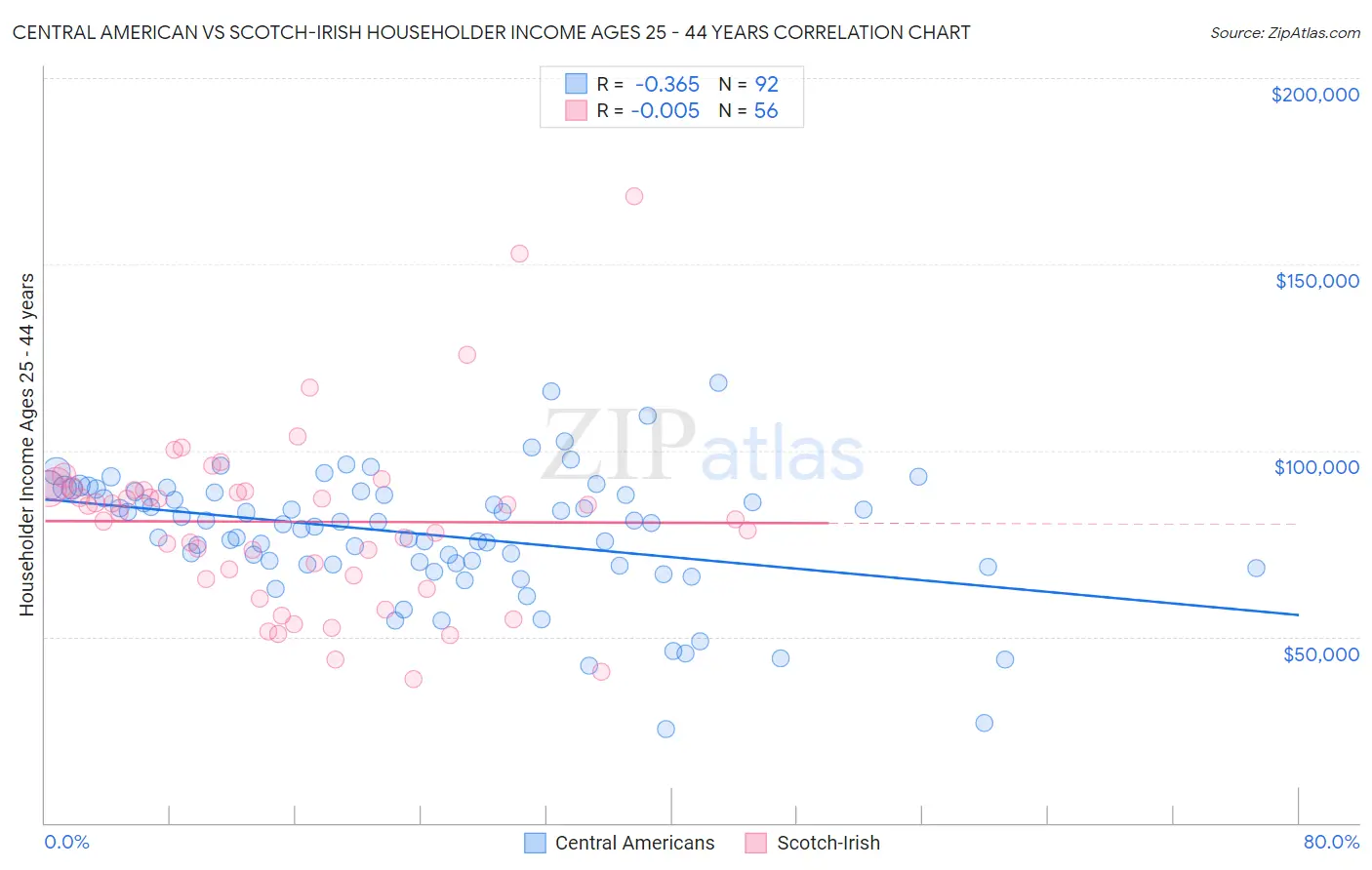 Central American vs Scotch-Irish Householder Income Ages 25 - 44 years