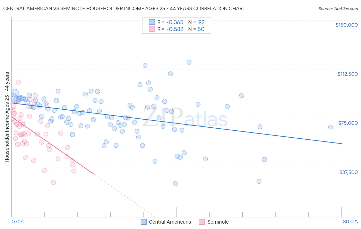 Central American vs Seminole Householder Income Ages 25 - 44 years