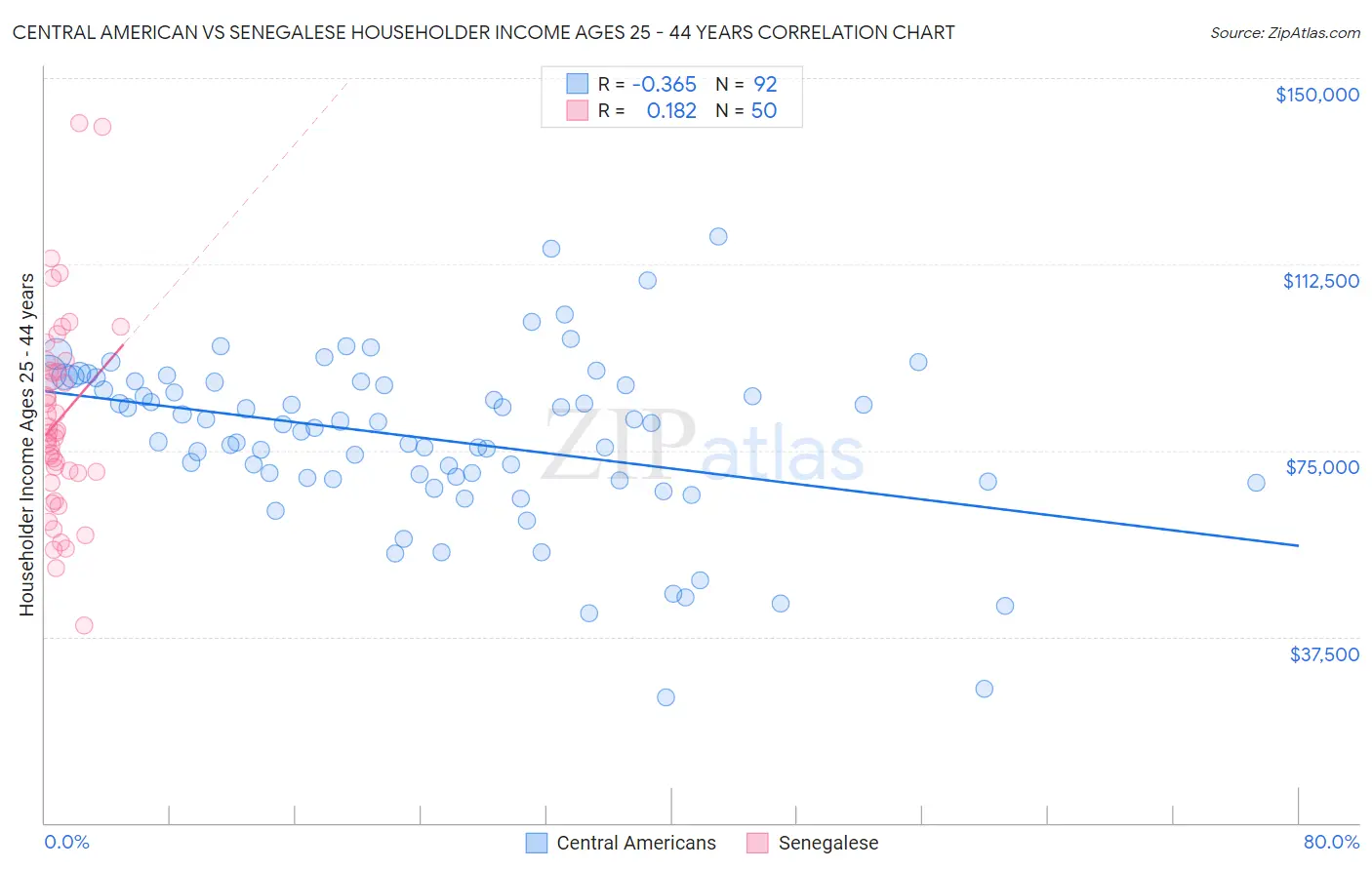 Central American vs Senegalese Householder Income Ages 25 - 44 years