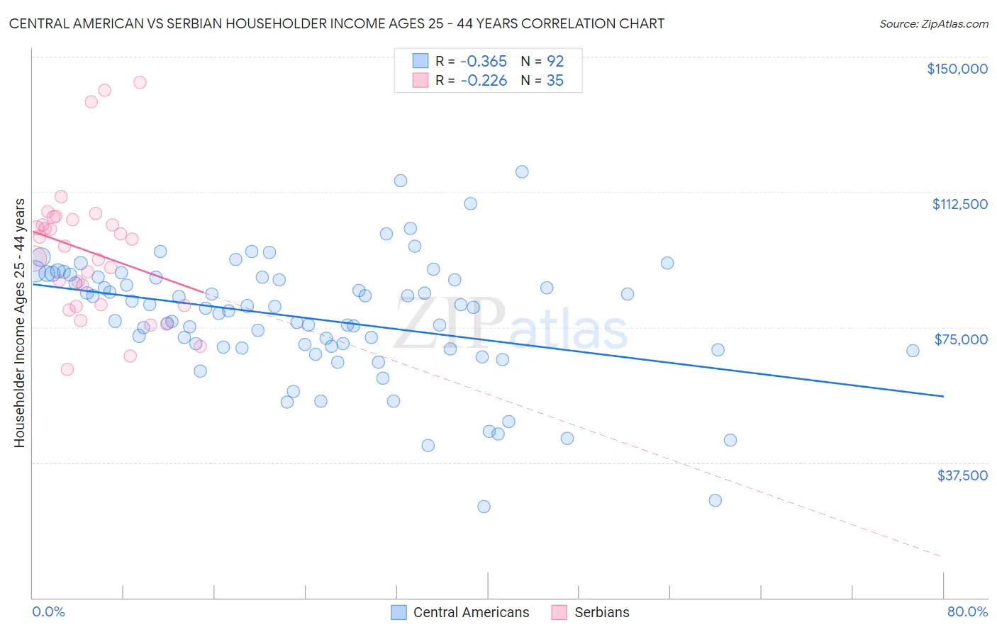 Central American vs Serbian Householder Income Ages 25 - 44 years