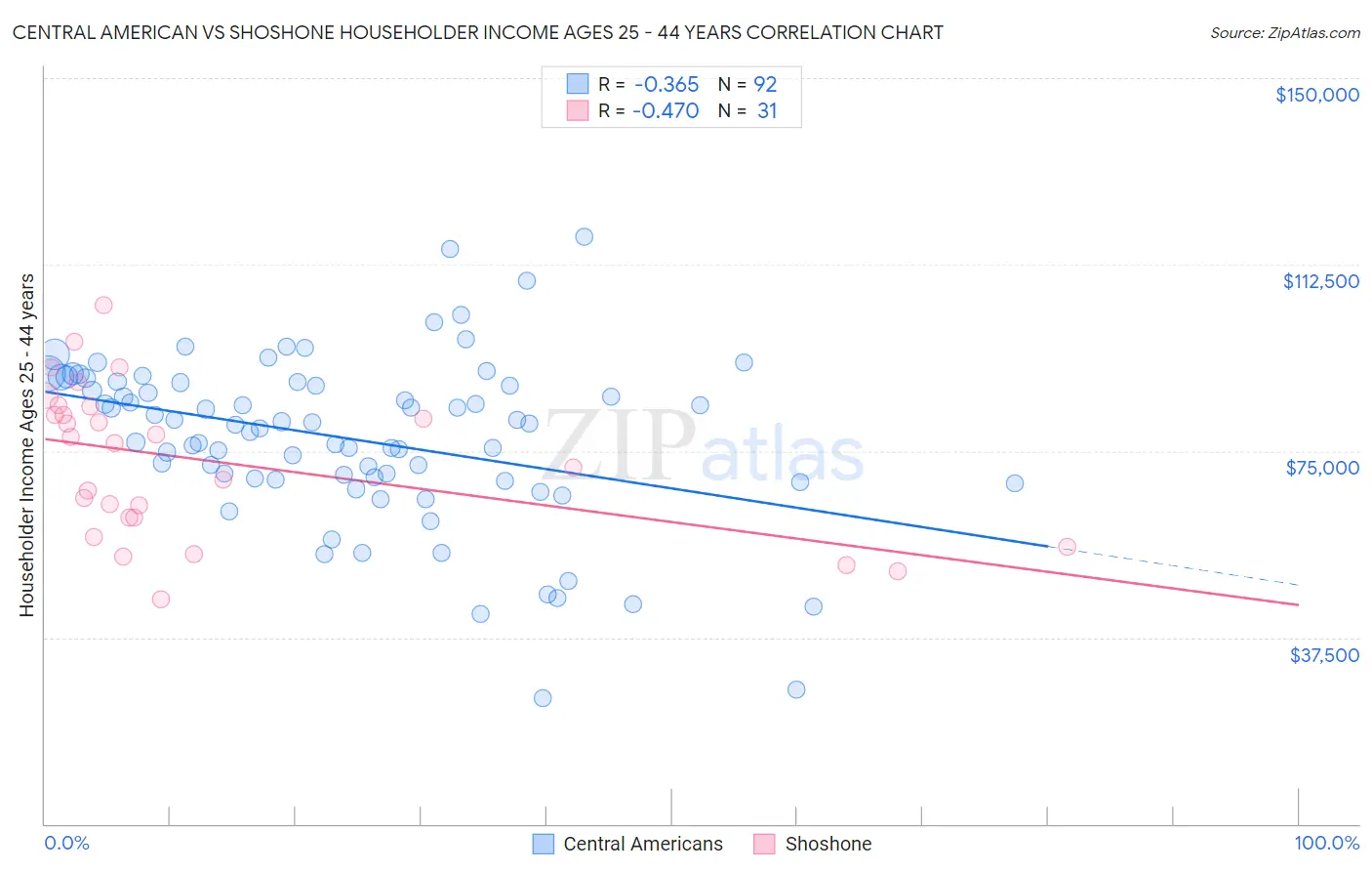 Central American vs Shoshone Householder Income Ages 25 - 44 years