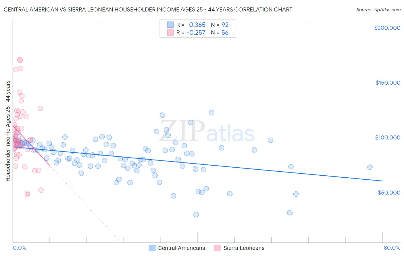 Central American vs Sierra Leonean Householder Income Ages 25 - 44 years