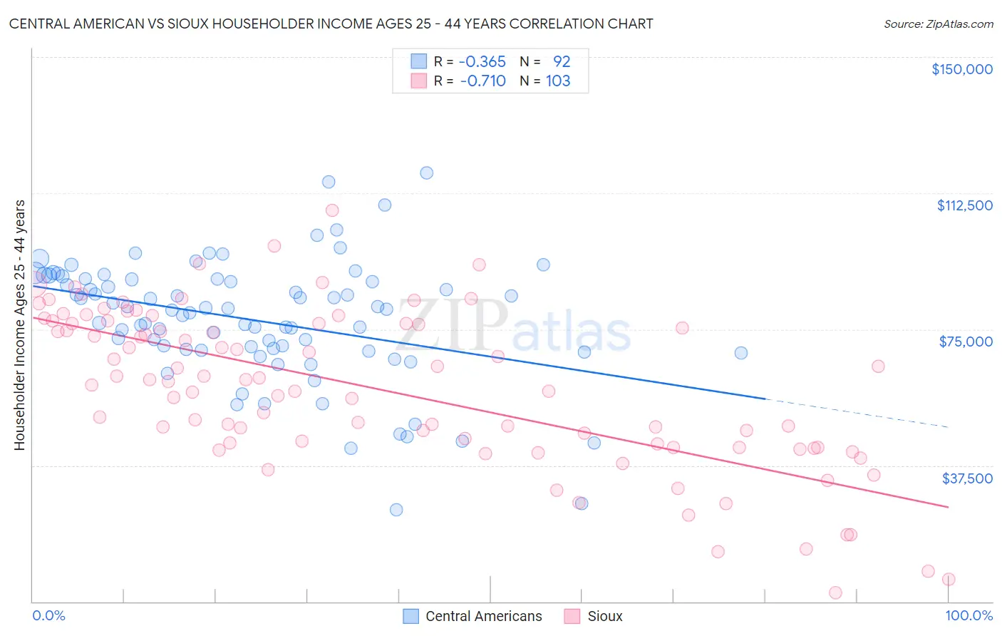 Central American vs Sioux Householder Income Ages 25 - 44 years