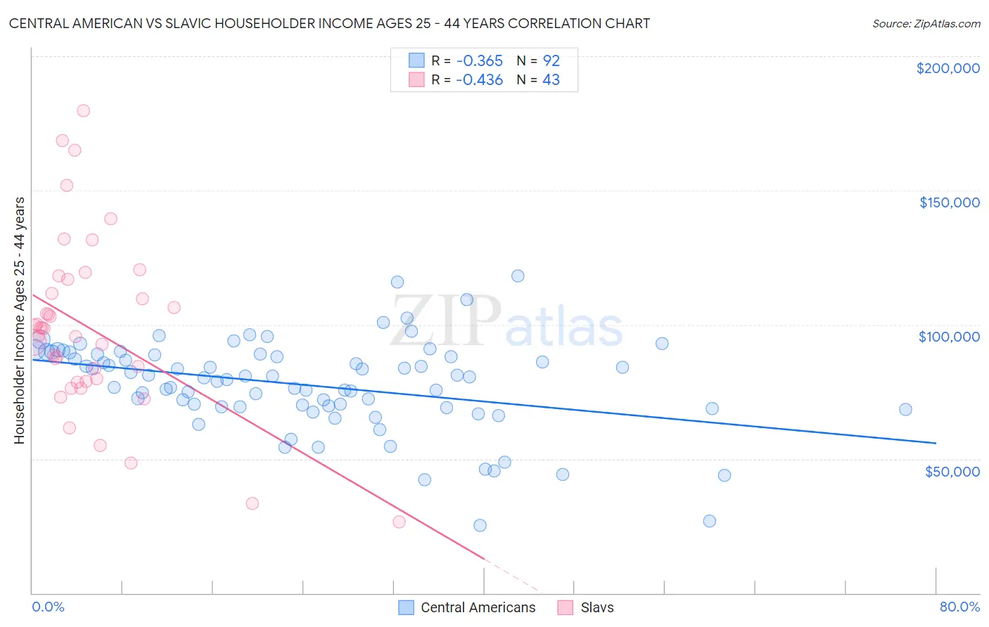 Central American vs Slavic Householder Income Ages 25 - 44 years