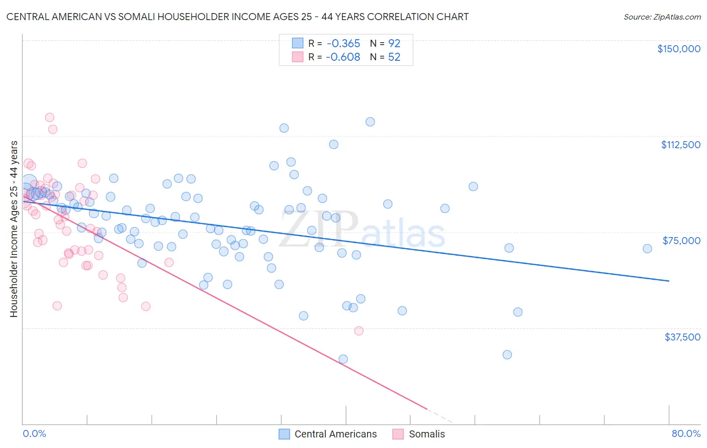 Central American vs Somali Householder Income Ages 25 - 44 years