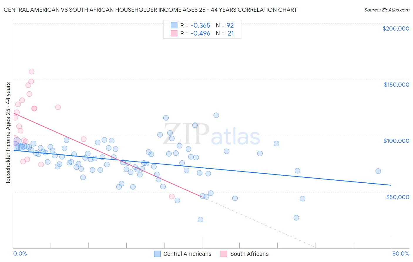 Central American vs South African Householder Income Ages 25 - 44 years