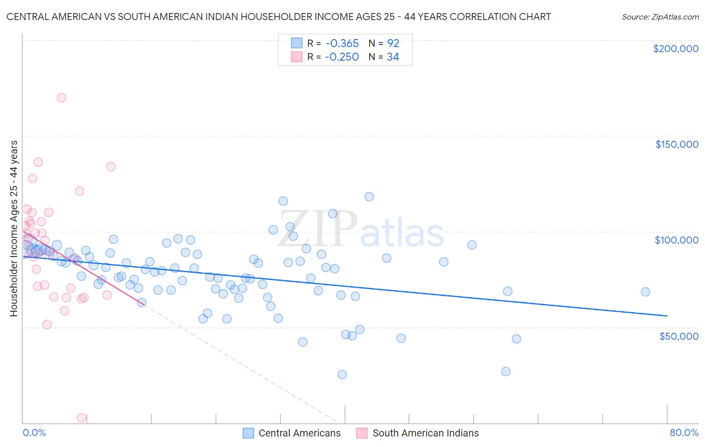 Central American vs South American Indian Householder Income Ages 25 - 44 years