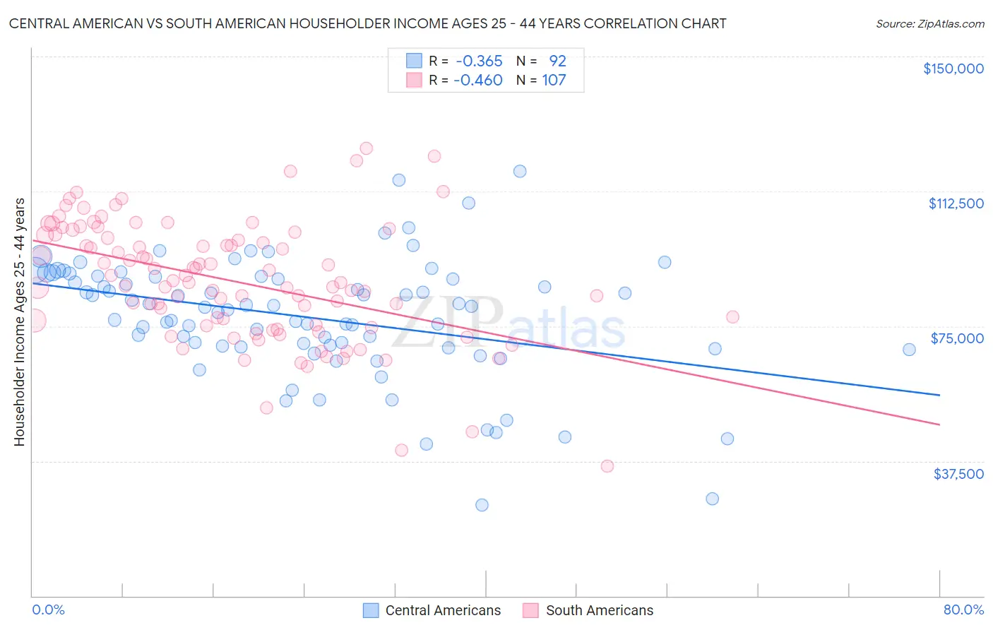 Central American vs South American Householder Income Ages 25 - 44 years