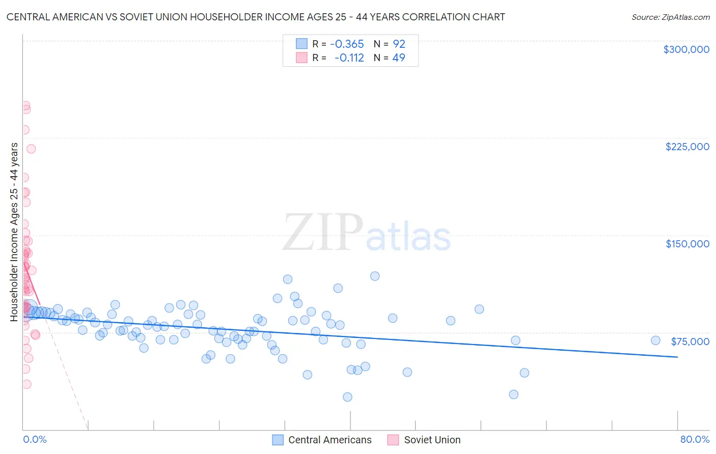 Central American vs Soviet Union Householder Income Ages 25 - 44 years