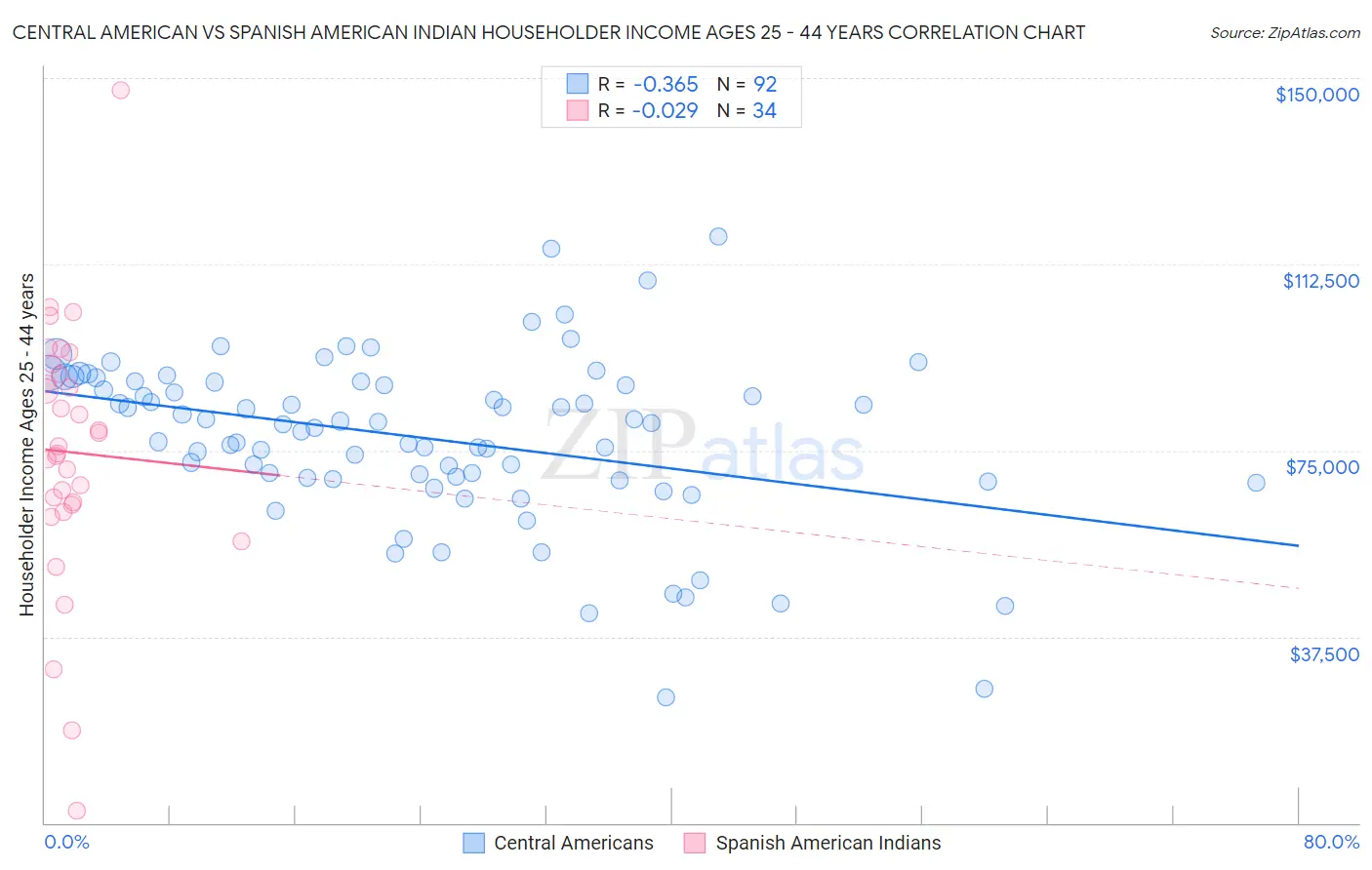 Central American vs Spanish American Indian Householder Income Ages 25 - 44 years