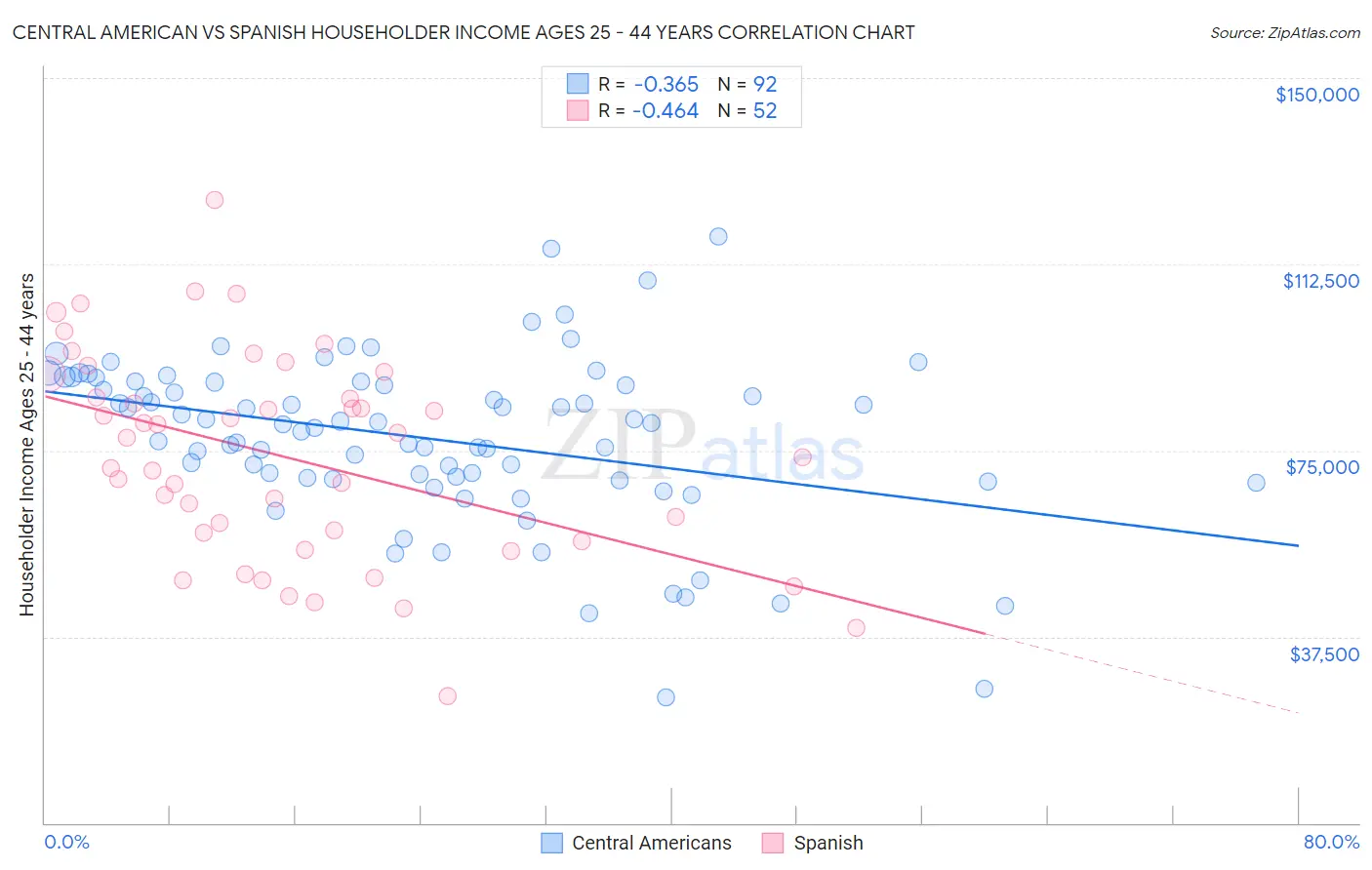 Central American vs Spanish Householder Income Ages 25 - 44 years