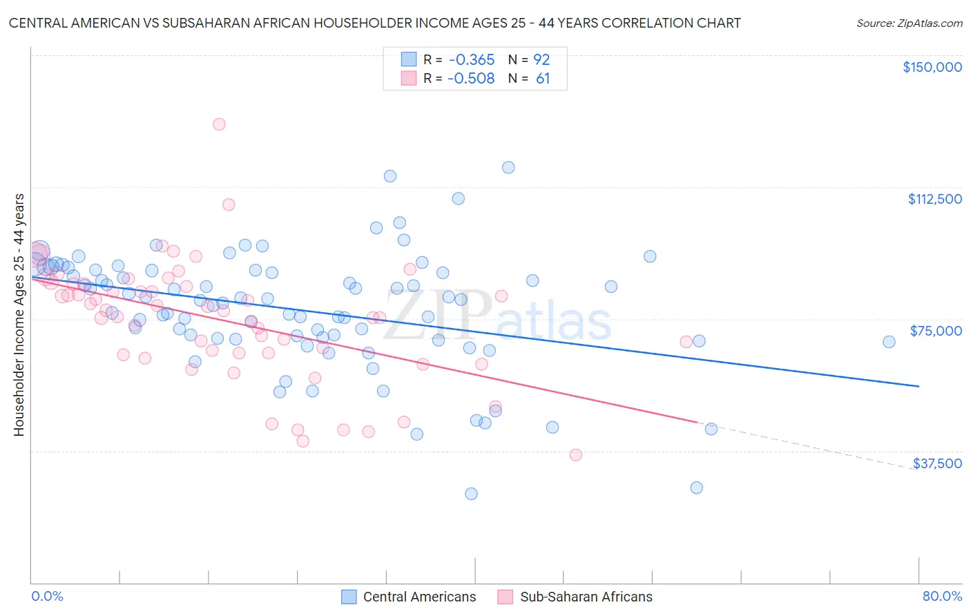 Central American vs Subsaharan African Householder Income Ages 25 - 44 years