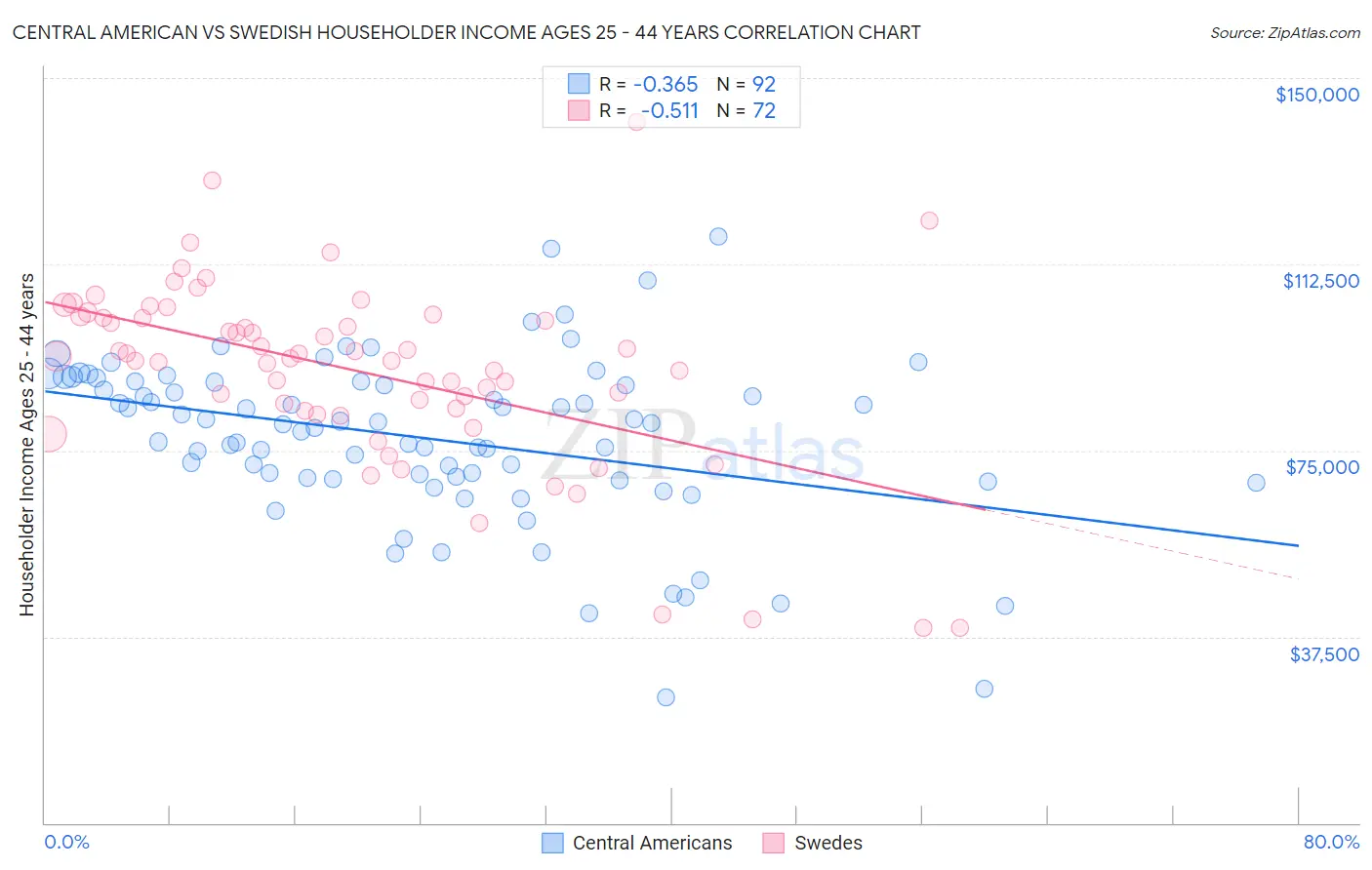 Central American vs Swedish Householder Income Ages 25 - 44 years