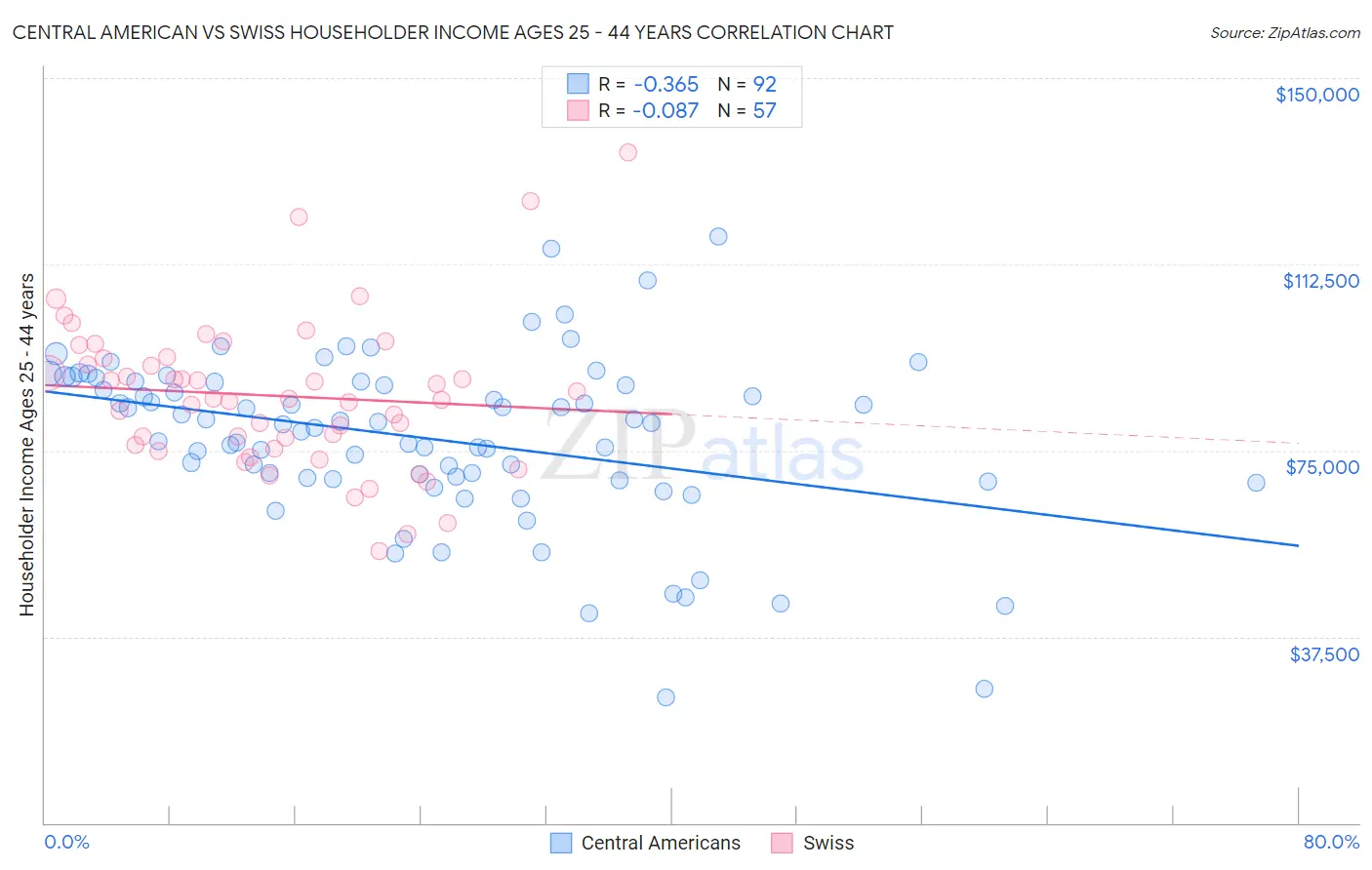 Central American vs Swiss Householder Income Ages 25 - 44 years