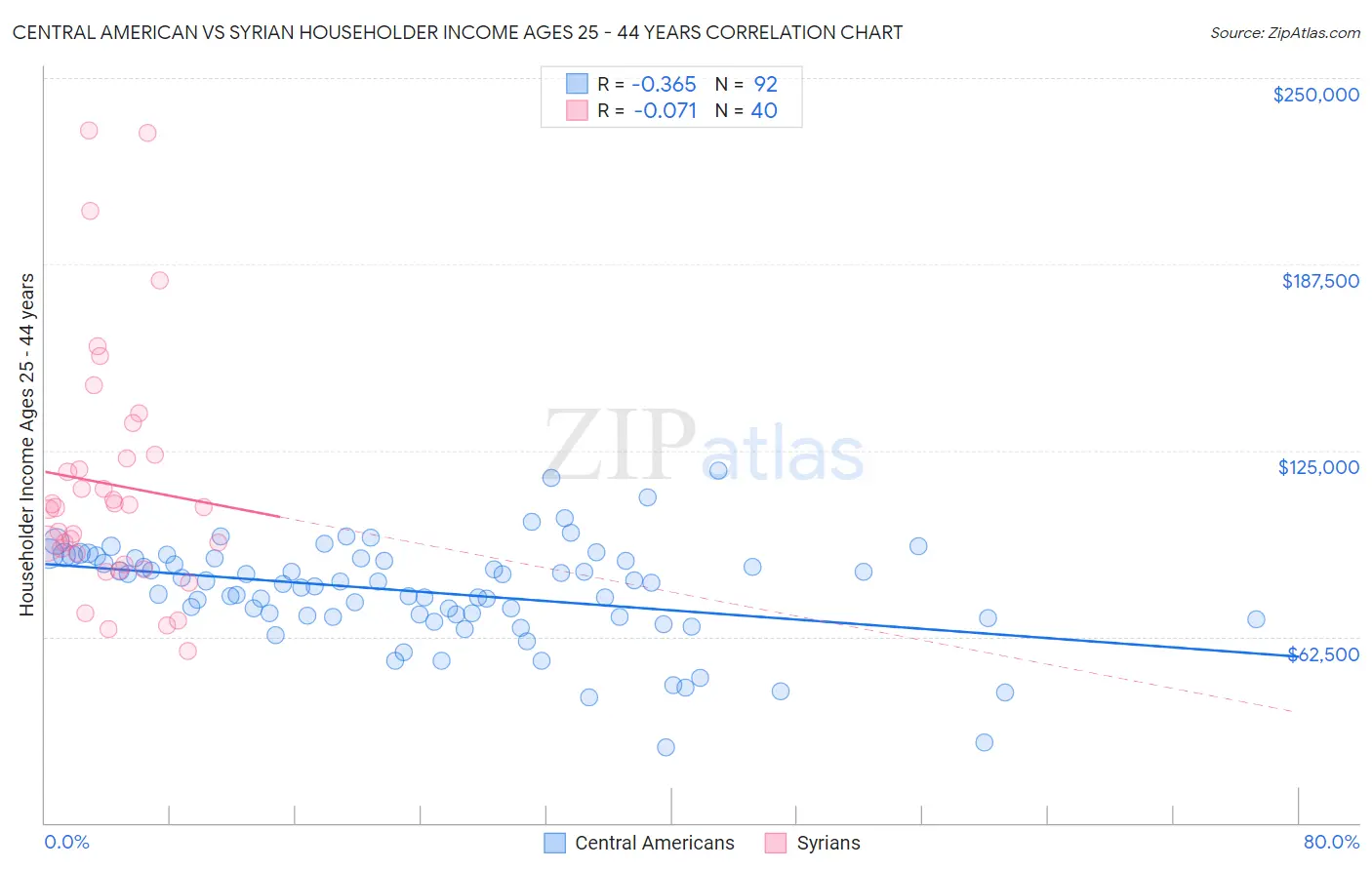 Central American vs Syrian Householder Income Ages 25 - 44 years