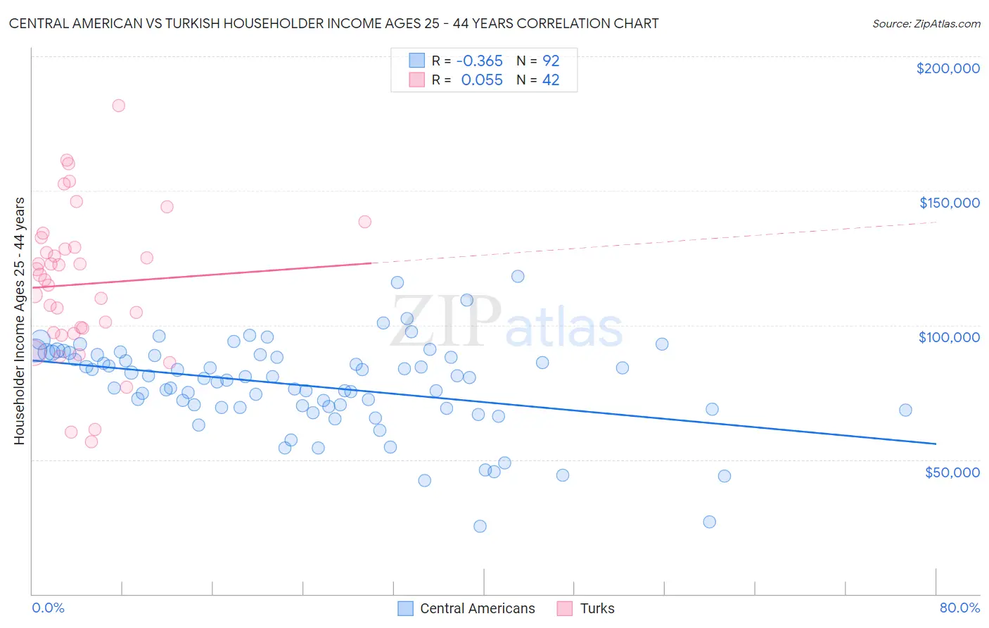 Central American vs Turkish Householder Income Ages 25 - 44 years