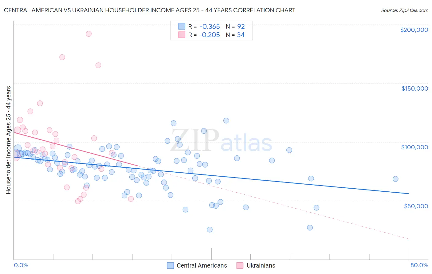 Central American vs Ukrainian Householder Income Ages 25 - 44 years
