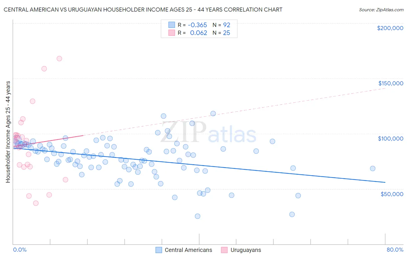 Central American vs Uruguayan Householder Income Ages 25 - 44 years