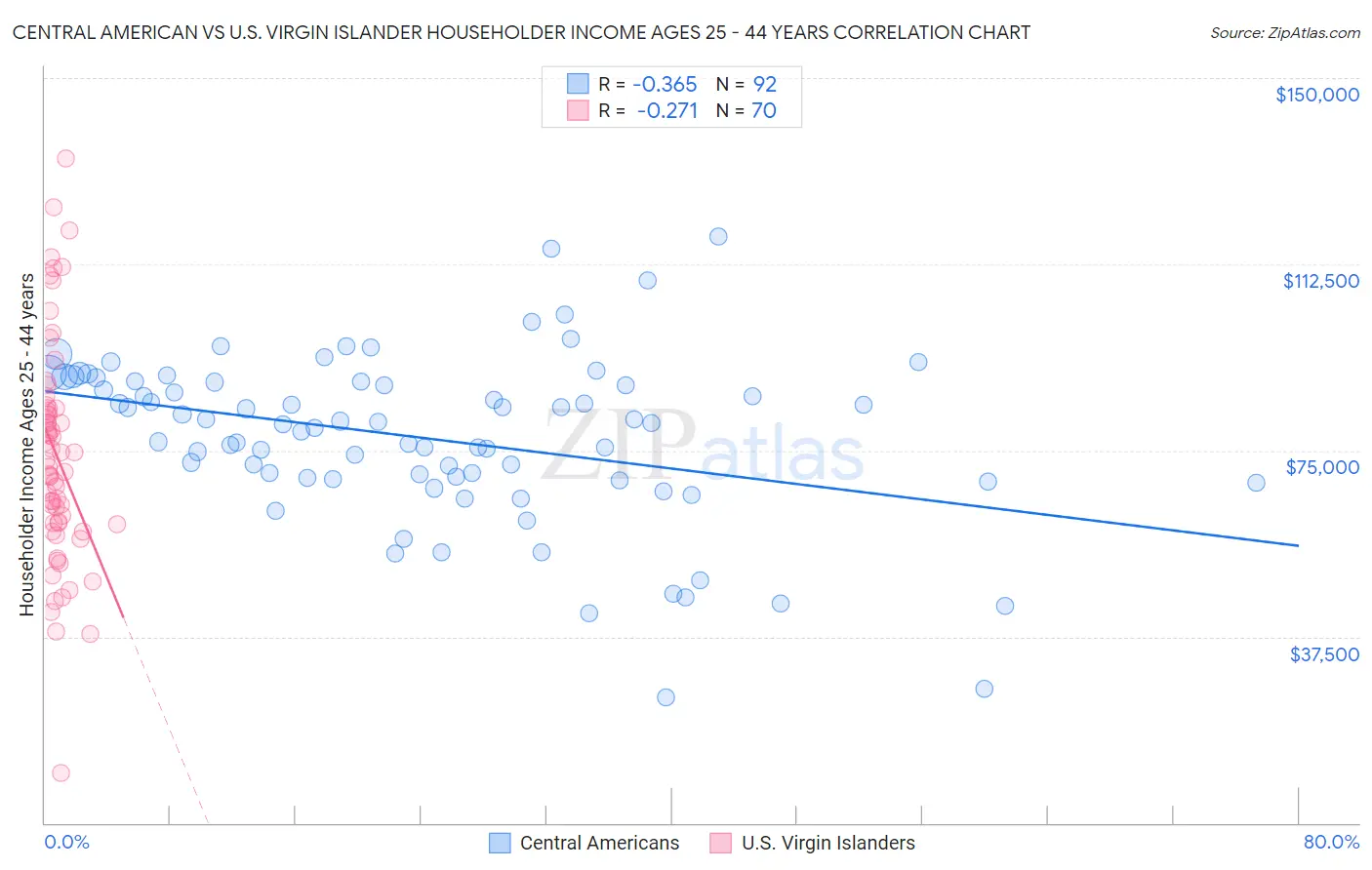 Central American vs U.S. Virgin Islander Householder Income Ages 25 - 44 years