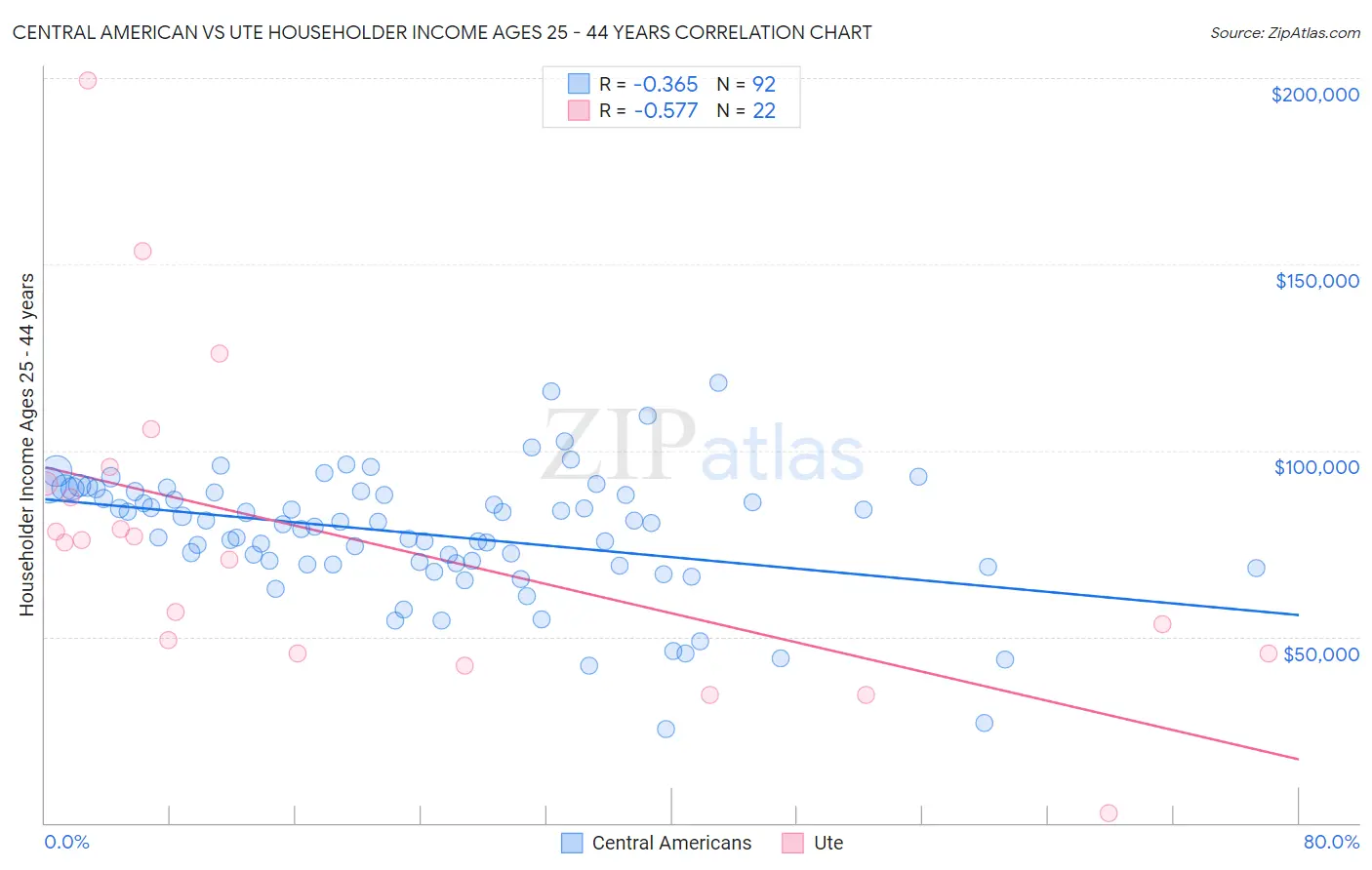 Central American vs Ute Householder Income Ages 25 - 44 years