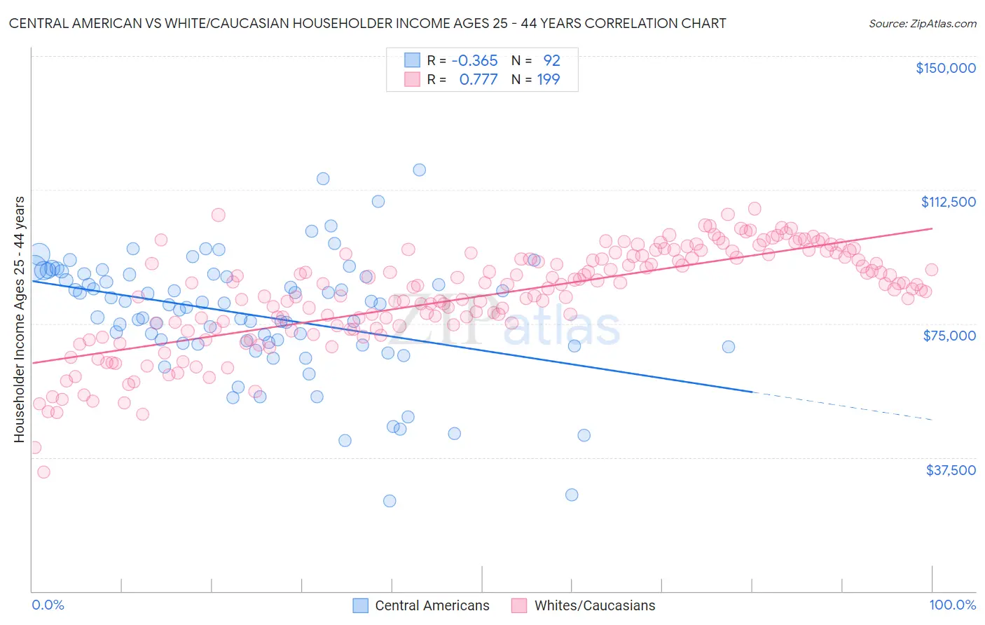 Central American vs White/Caucasian Householder Income Ages 25 - 44 years