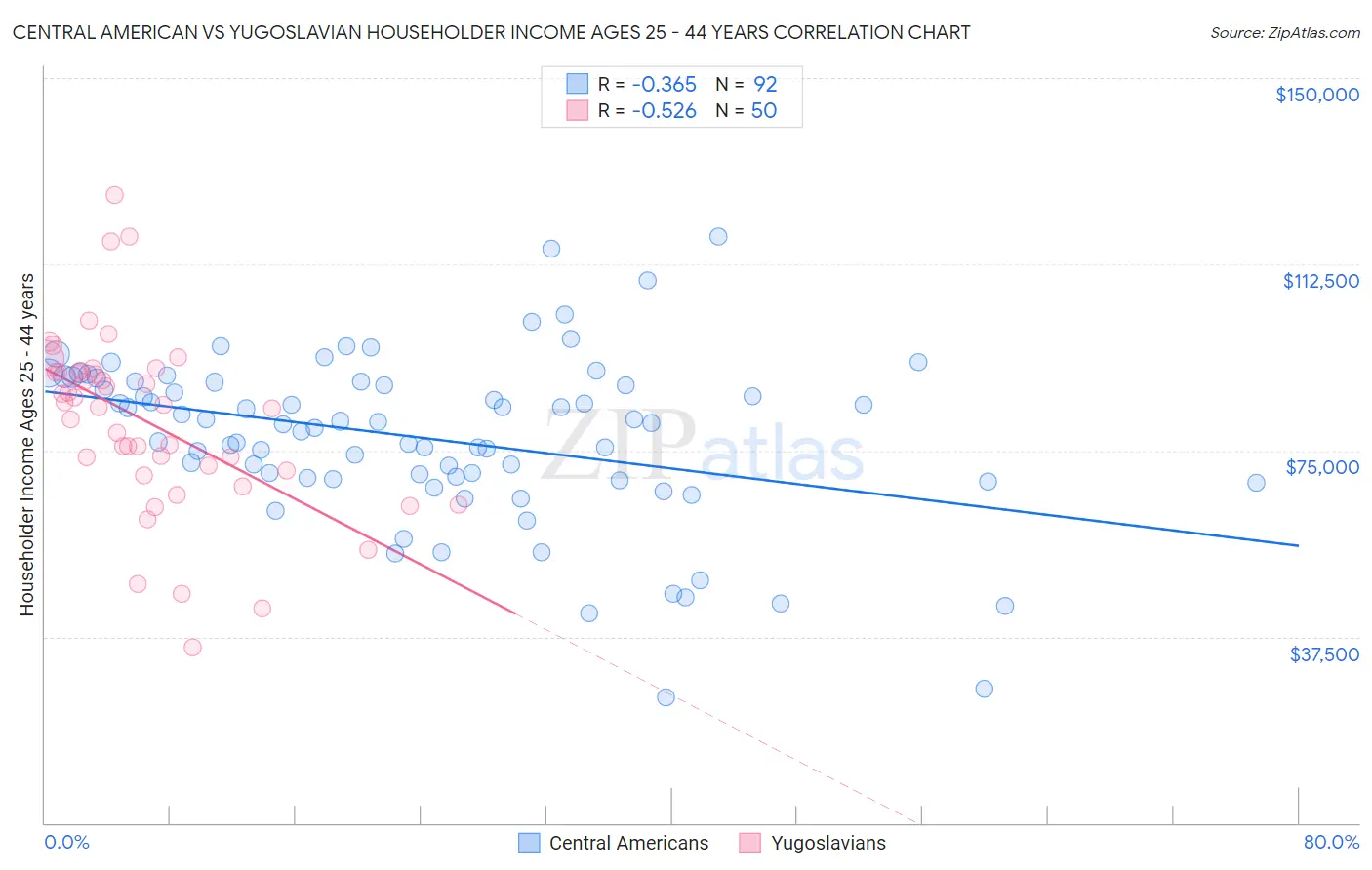 Central American vs Yugoslavian Householder Income Ages 25 - 44 years