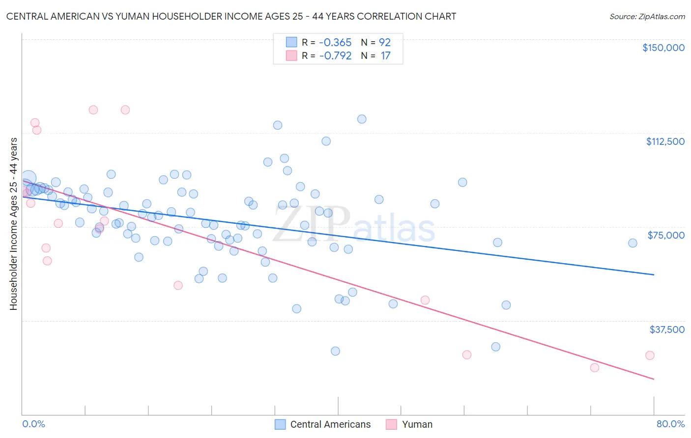 Central American vs Yuman Householder Income Ages 25 - 44 years