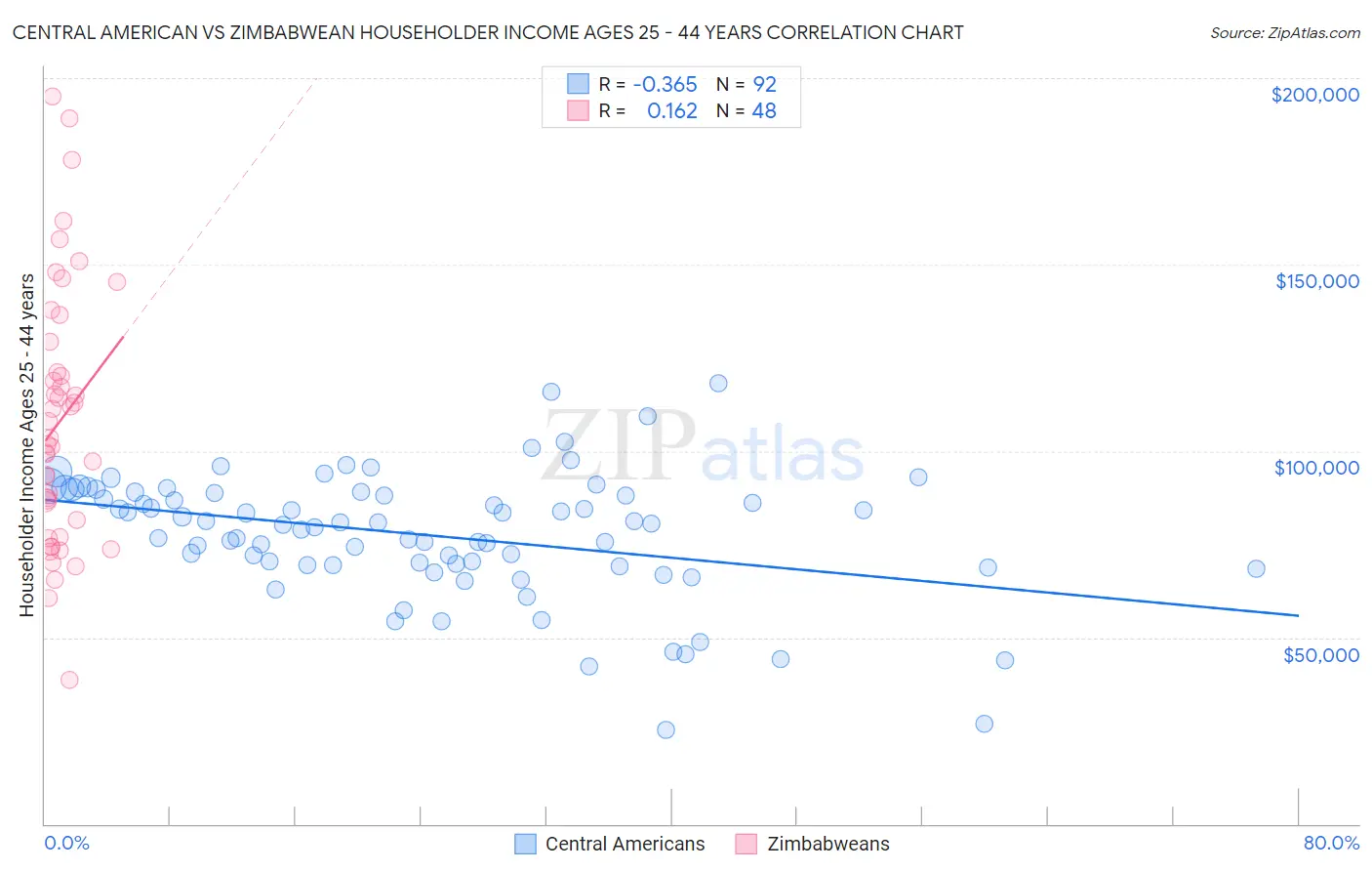 Central American vs Zimbabwean Householder Income Ages 25 - 44 years