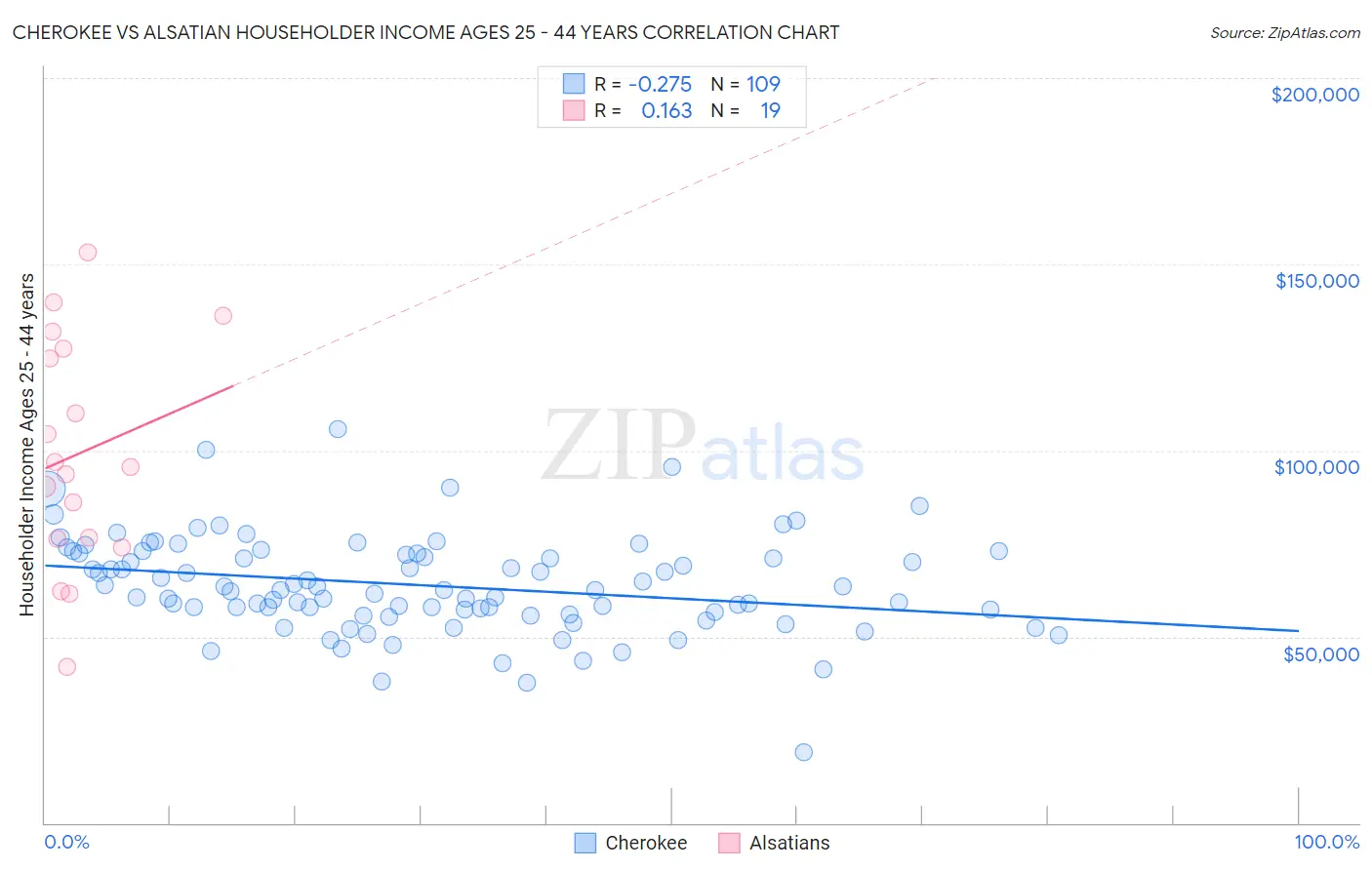 Cherokee vs Alsatian Householder Income Ages 25 - 44 years