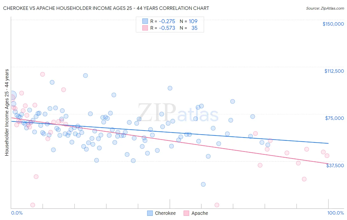 Cherokee vs Apache Householder Income Ages 25 - 44 years