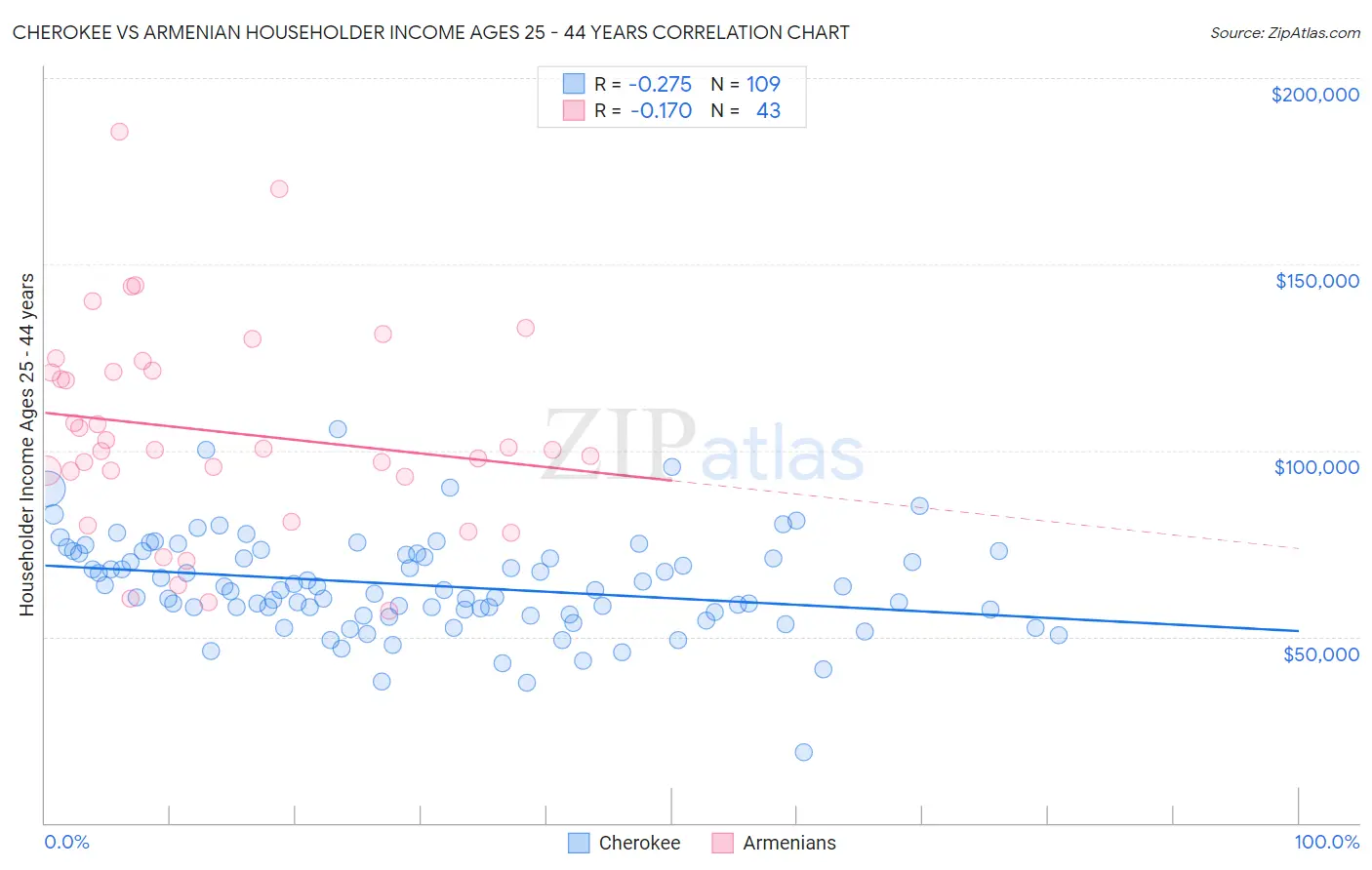 Cherokee vs Armenian Householder Income Ages 25 - 44 years