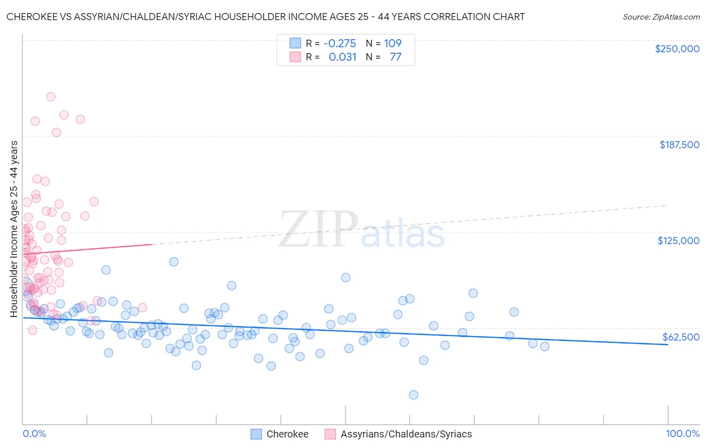 Cherokee vs Assyrian/Chaldean/Syriac Householder Income Ages 25 - 44 years