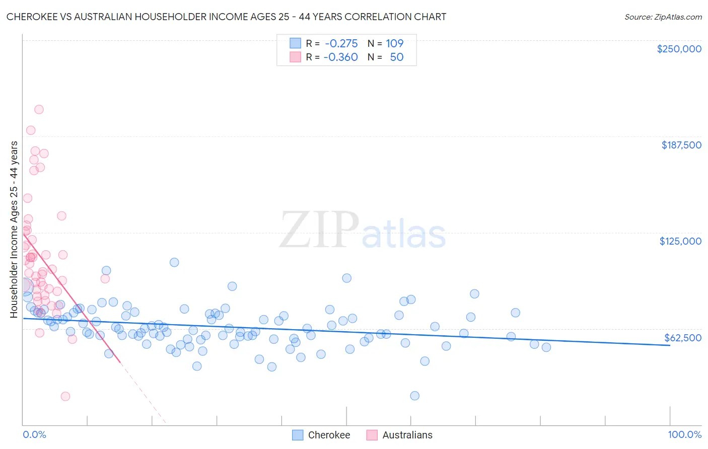 Cherokee vs Australian Householder Income Ages 25 - 44 years