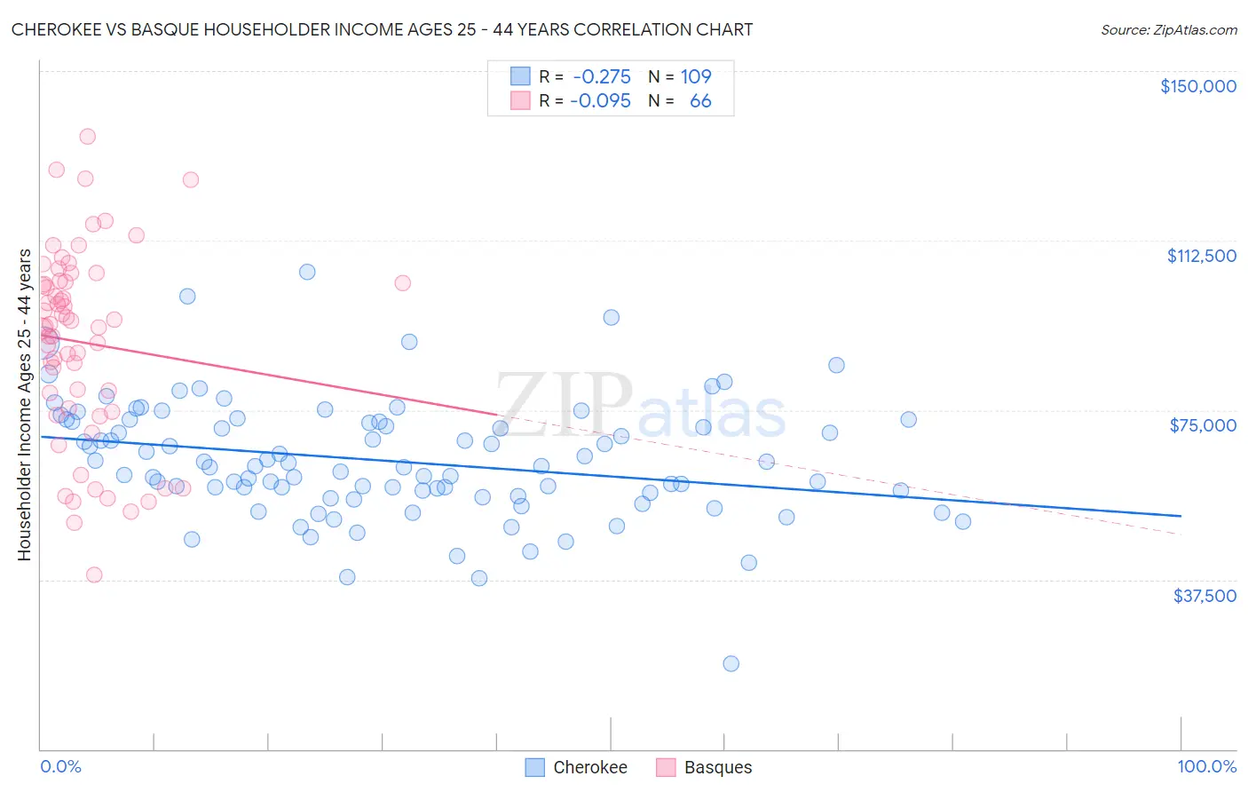 Cherokee vs Basque Householder Income Ages 25 - 44 years