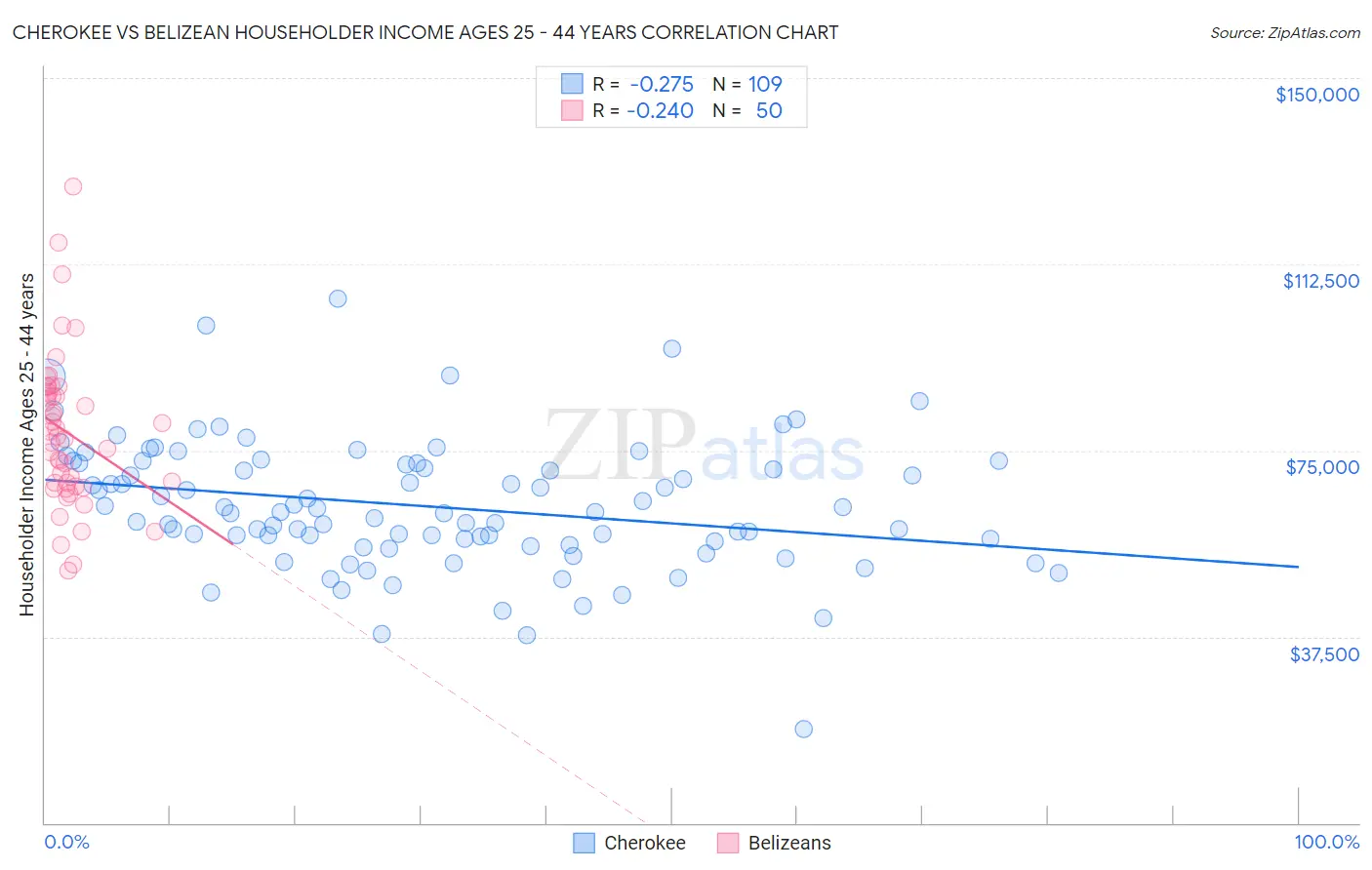 Cherokee vs Belizean Householder Income Ages 25 - 44 years