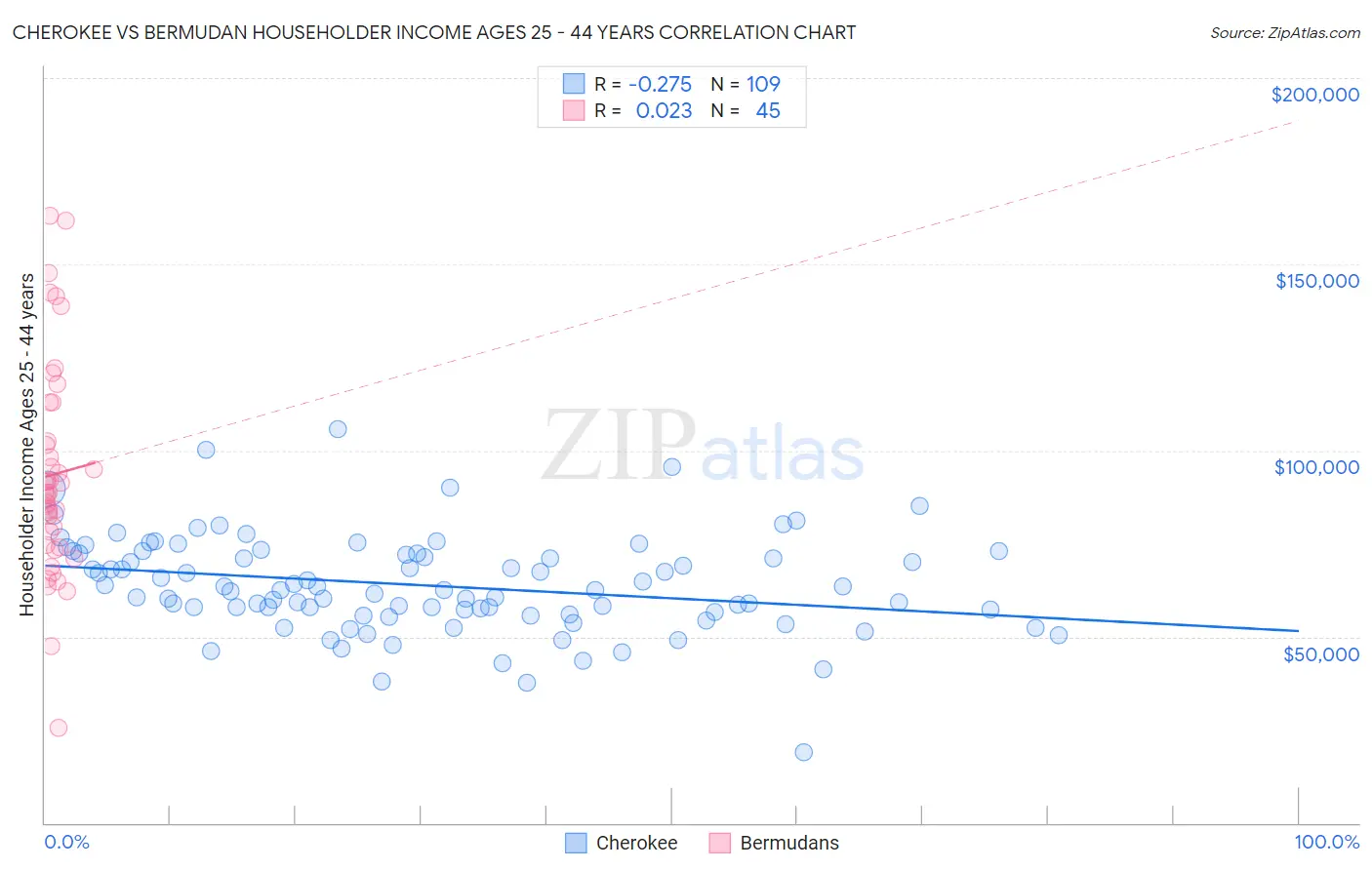 Cherokee vs Bermudan Householder Income Ages 25 - 44 years