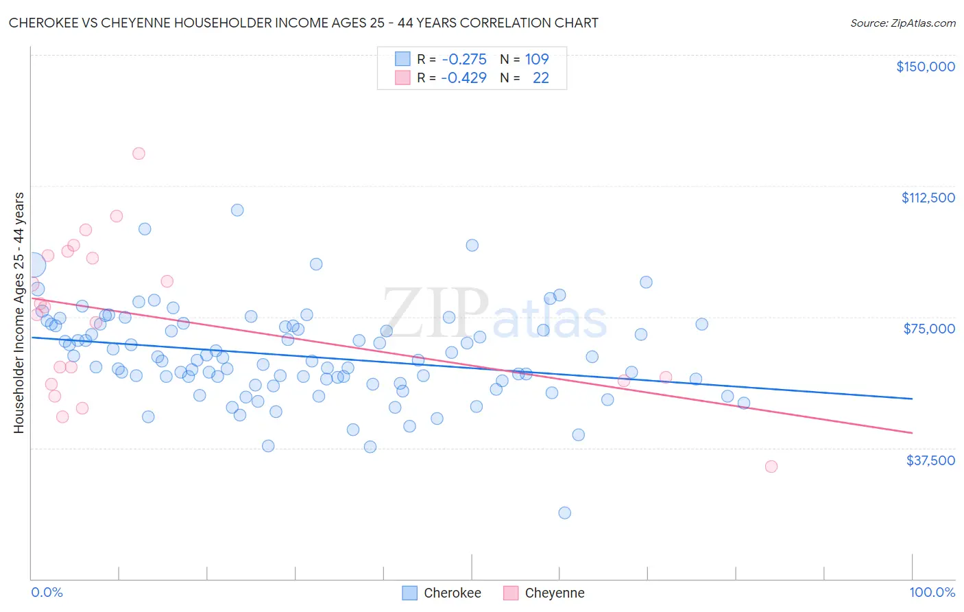 Cherokee vs Cheyenne Householder Income Ages 25 - 44 years