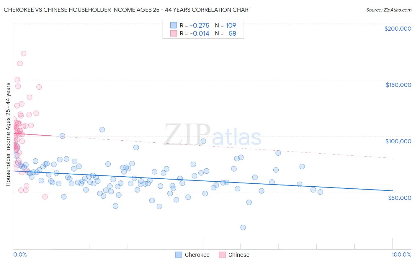 Cherokee vs Chinese Householder Income Ages 25 - 44 years