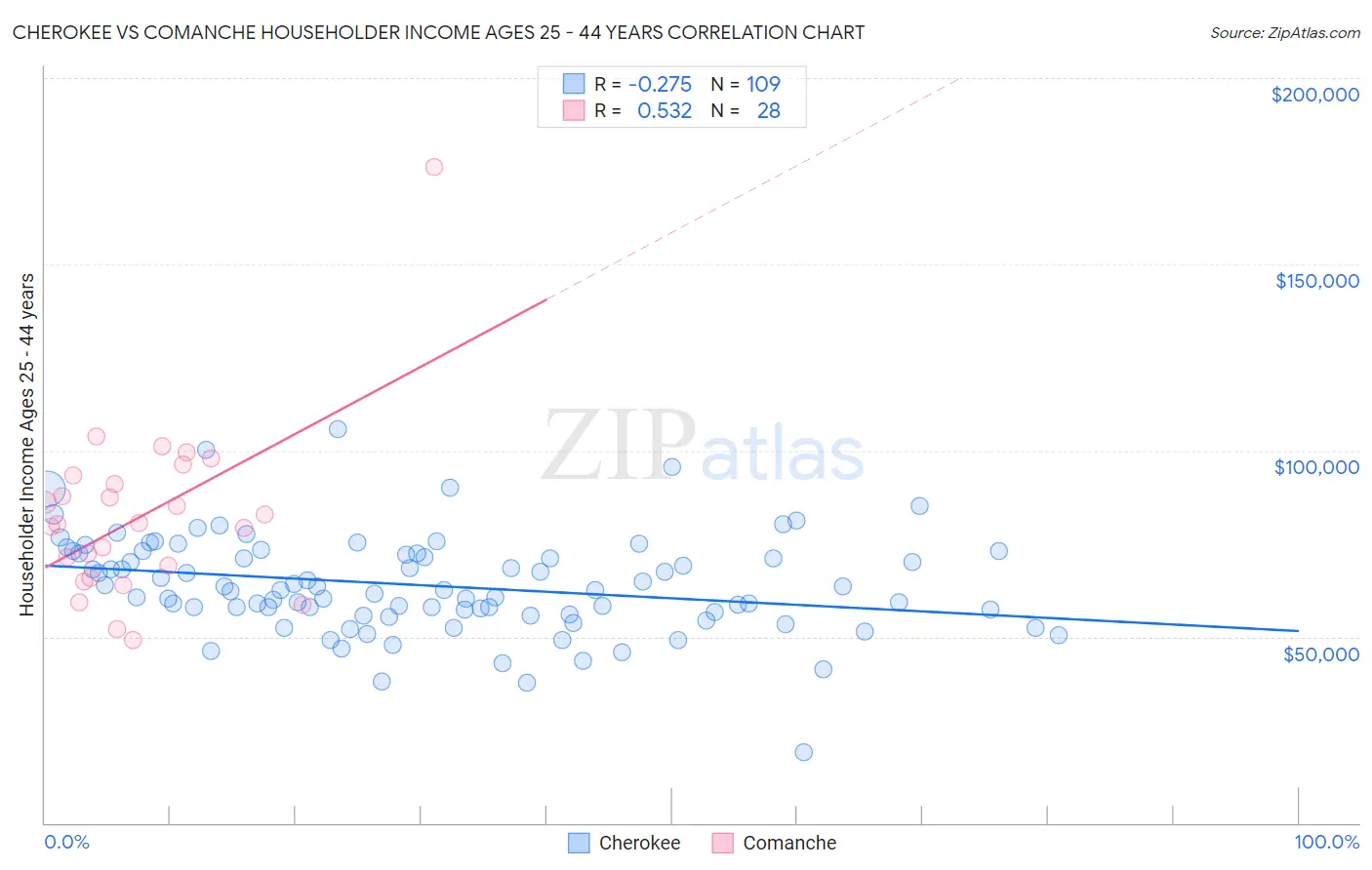 Cherokee vs Comanche Householder Income Ages 25 - 44 years